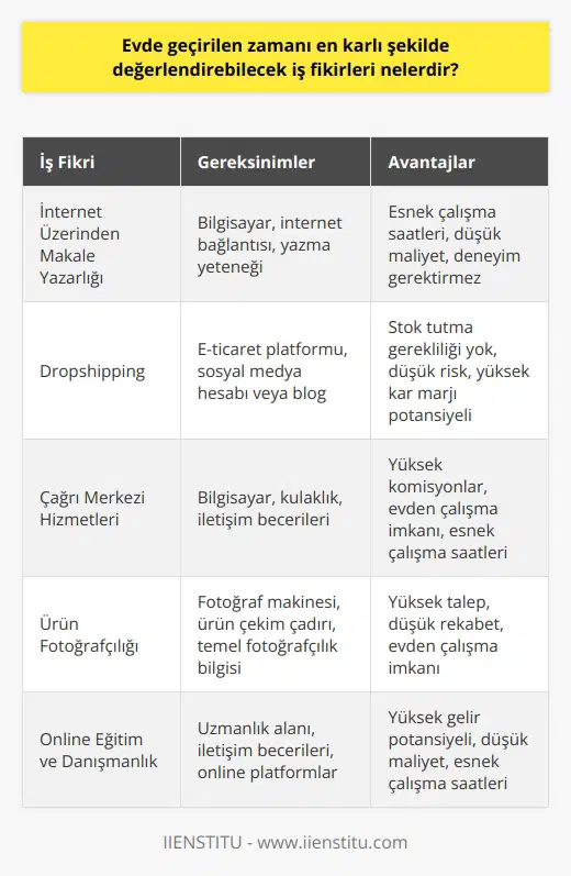 Evde geçirilen zamanın karlı şekilde değerlendirmesi için çeşitli iş fikirleri bulunmaktad. Bu iş fikirleri, ev ekonomisine katkı sağlamak ve ihtiyaçları karşılamak amacıyla uygulanabilir. İdeal iş fikrini belirleyerek, istekli ve azimli bir şekilde gelir elde etmek mümkündür. Bu alanlarda geliştirilen bazı popüler iş fikirleri; internet üzerinden yazarak , dropshipping, call center hizmeti verme ve ürün fotoğrafı çekerek olarak sıralanabilir. İnternet Üzerinden Makale Yazarak İnternet ortamında çeşitli konular ve makaleler üzerinden yazarak gelir elde etmek oldukça yaygındır. Hiç deneyimi olmayan kişiler için internet üzerinde eğitim videoları ve yazılar mevcuttur. Kendinizi geliştirerek yazdığınız makalelerle gelir elde etmeye başlayabilirsiniz. Dropshipping İle Gelir Elde Etme Dropshipping ile ürünlerin kendi sosyal medya hesabınız veya blogunuzda satışa sunarak kar marjı üzerinde gelir elde edebilirsiniz. Bu iş modelinde şirket, ödemeyi aldıktan sonra ürünlerin alıcılara ulaşımını sağlar. Amazon bu iş koluyla öne çıkan bir örnektir. Call Center Hizmeti Vererek Evde yüksek komisyonlar elde ederek gelir sağlamak için call center hizmeti vermeyi düşünebilirsiniz. Bu iş için bilgisayar ve kulaklık yeterli olacaktır. Müşterilere hitap etme ve ürün pazarlama becerisi geliştirilerek, çağrı merkezleri ile anlaşma sağlanabilir. Ürün Fotoğrafı Çekerek Gelir Elde Etme İnternet üzerinden satış yapan firmalar, ürün fotoğraflarını çekmek için fotoğrafçı arayışındadır. Bu sebeple, ürün fotoğrafı çekimi yaparak gelir elde etmek mümkündür. Ürün çekim çadırı ve fotoğraf makinesi ile iletişime geçilen firmalara hizmet sunarak para kazanılabilir. Sonuç olarak, evde geçirilen zamanı en karlı şekilde değerlendirmek için kendi bilgi ve yeteneklerinize göre iş fikirleri belirleyebilir ve gerekli adımları atarak ek gelir elde edebilirsiniz. Bu iş fikirlerinden birine başlayarak ev ekonomisine katkıda bulunmak mümkündür.