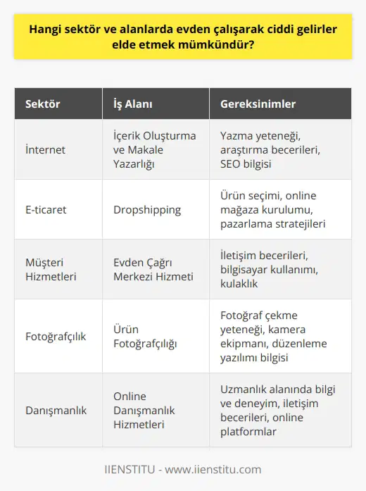 Evden çalışarak ciddi gelir elde etmek amacıyla, birçok sektör ve alan mevcuttur. Son dönemin popüler ndan biri olan internet üzerinden iş imkanları, evde çalışma olanağı ile birleştiğinde karlı bir iş fikri haline gelmektedir. Örneğin, içerik oluşturma ve makale yazarak para kazanma konusunda birçok kişi evde çalışarak para kazanmanın mümkün olduğunu keşfetmiştir. Bu alanda, çeşitli siteler ücretli makaleler yazdırmakta ve yazılan makale başına ödeme yapmaktadır. Başka bir alternatif, Dropshippingdir. Bu iş modelinde, bir şirkete ait ürünlerin tanıtımını ve satışını gerçekleştirir ve her satıştan bir komisyon alırsınız. Ayrıca, isteyenler için Call Center hizmeti vermek de bir seçenektir. Evde çağrı merkezi hizmeti vermek, sadece bir bilgisayar ve kulaklık gerektirir. Anlaşma sağlandıktan sonra, telefon üzerinden müşterilere ürün satışı yapılır ve satış başına komisyon alınır. Son olarak, bir diğer sektör ise dır. İnternette satış yapan birçok firma, satışını yapacakları ürünlerin profesyonel bir şekilde fotoğraflarını çekmek için fotoğrafçı aramaktadır. Fotoğraf becerilerini kullanarak, bu firmaların taleplerini karşılayabilir ve satış başına gelir elde edebilirsiniz. Sonuç olarak, evden çalışarak ciddi gelirler elde etmek isteyenler için birçok farklı sektör ve alan bulunmaktadır. Seçilecek olan iş fikri, kişinin bilgi, beceri ve yeteneklerine göre değişkenlik gösterecektir. Ancak, önemli olan hangi işi seçeceğinizden ziyade, başarılı olmak için gereken tutku ve motivasyona sahip olmaktır.