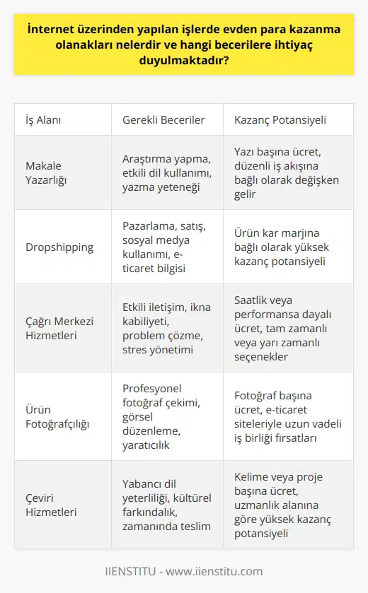 İnternet üzerinden yapılan işler, çeşitliliği ve esneklikleri sayesinde evden para kazanma imkanı sunuyor. Öncelikle, makale yazabilme kapasitesine sahip bireyler internet üzerindeki çeşitli platformlarda bu yeteneklerini kullanarak gelir elde edebilirler. Kapsamlı bir araştırma ve etkili bir dil kullanımı becerisi, bu alanda başarılı olmak için gereklidir. Diğer bir online gelir kaynağı olarak Dropshipping öne çıkmaktadır. Dropshipping, bir online satış yöntemi ile pazarlama ve satış becerisi gerektirir. Ürünlerin sahibi olan şirketten ürünleri satın alıp müşterilere satan kişisel sosyal medya hesapları veya bloglar, ürün üzerindeki kar marjı ile kazanç sağlar. Telefon üzerinden hizmet veren call centerlar ayrıca imkanı sunar. Bu iş için gereken beceriler, iyi bir dil kullanımı, ikna kabiliyeti ve etkili iletişimdir. Ürün fotoğrafı çekimi ise internet üzerindeki online alışver nin ihtiyaç duyduğu bir diğer alandır. Profesyonel becerileri ile e-ticaret sitelerinin beyaz fonda net çekilmiş ürün fotoğraflarını çekip satışa sunabilirsiniz. Sonuç olarak, evden para kazanma yolları çeşitlilik gösterirken, beceri ve yeteneklerinizi de kullanmanız mümkündür. Kendinize uygun bir iş fikri belirlerken, yeteneklerinizi, becerilerinizi, ve ilginizi göz önünde bulundurmalısınız. İster makale yazın, ister ürün satışı yapın, ister fotoğraf çekin, ister bir call centerda çalışın, doğru yetenek ve becerilere sahip olmak başarıyı getirecektir.