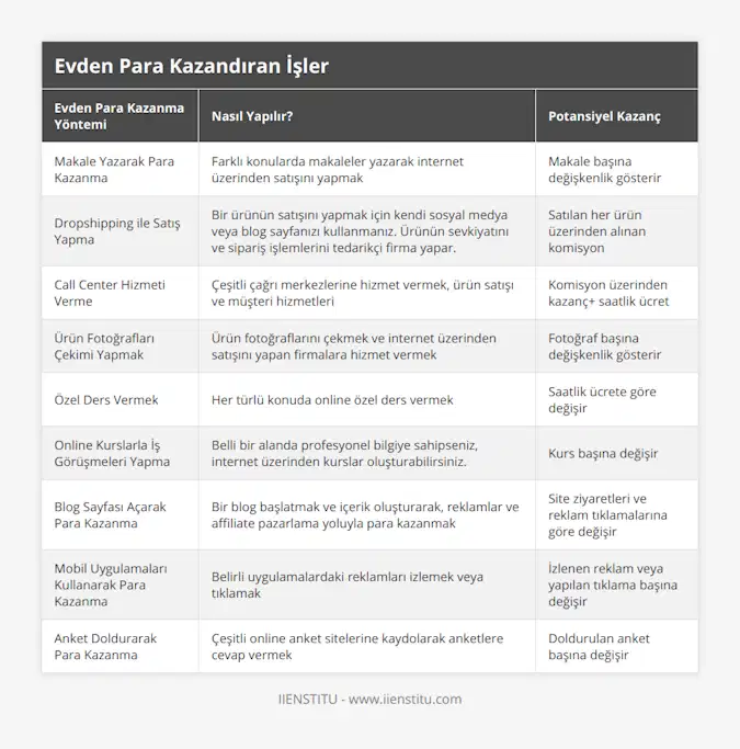 Makale Yazarak Para Kazanma, Farklı konularda makaleler yazarak internet üzerinden satışını yapmak, Makale başına değişkenlik gösterir, Dropshipping ile Satış Yapma, Bir ürünün satışını yapmak için kendi sosyal medya veya blog sayfanızı kullanmanız Ürünün sevkiyatını ve sipariş işlemlerini tedarikçi firma yapar, Satılan her ürün üzerinden alınan komisyon, Call Center Hizmeti Verme, Çeşitli çağrı merkezlerine hizmet vermek, ürün satışı ve müşteri hizmetleri, Komisyon üzerinden kazanç+ saatlik ücret, Ürün Fotoğrafları Çekimi Yapmak, Ürün fotoğraflarını çekmek ve internet üzerinden satışını yapan firmalara hizmet vermek, Fotoğraf başına değişkenlik gösterir, Özel Ders Vermek, Her türlü konuda online özel ders vermek, Saatlik ücrete göre değişir, Online Kurslarla İş Görüşmeleri Yapma, Belli bir alanda profesyonel bilgiye sahipseniz, internet üzerinden kurslar oluşturabilirsiniz, Kurs başına değişir, Blog Sayfası Açarak Para Kazanma, Bir blog başlatmak ve içerik oluşturarak, reklamlar ve affiliate pazarlama yoluyla para kazanmak, Site ziyaretleri ve reklam tıklamalarına göre değişir, Mobil Uygulamaları Kullanarak Para Kazanma, Belirli uygulamalardaki reklamları izlemek veya tıklamak, İzlenen reklam veya yapılan tıklama başına değişir, Anket Doldurarak Para Kazanma, Çeşitli online anket sitelerine kaydolarak anketlere cevap vermek, Doldurulan anket başına değişir