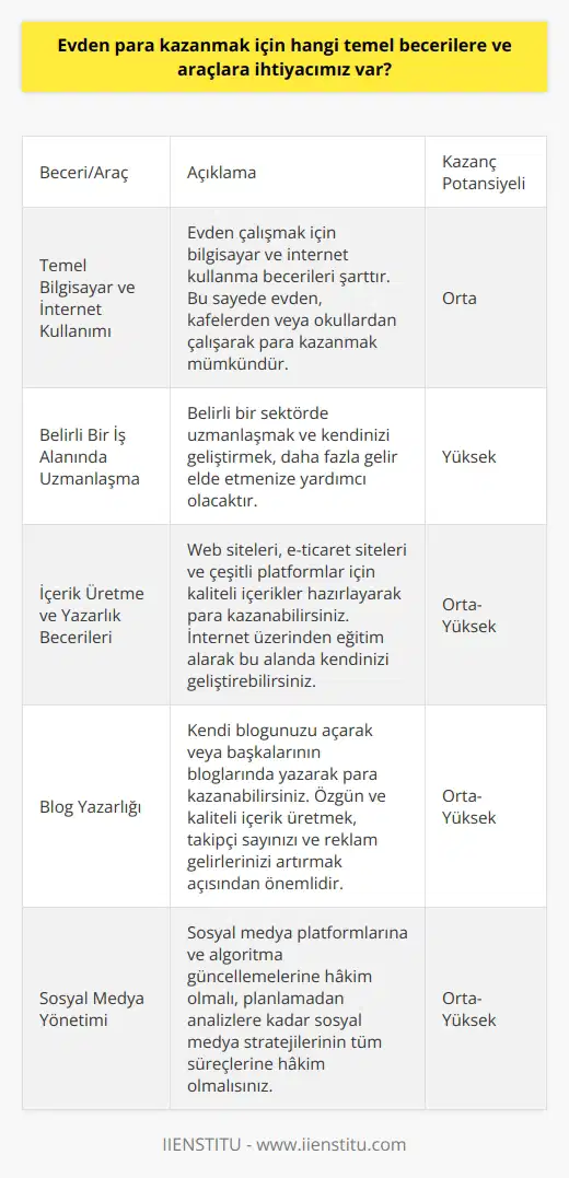 : Temel Beceriler ve Araçlar İnternetin yaygın kullanımı ve teknolojik gelişmeler sayesinde konusu günümüzde popüler hale gelmiştir. Ancak, için hangi temel becerilere ve araçlara ihtiyacımız vardır? Bu sorunun cevabını verirken, nın sağladığı kolaylıklardan, kazanç potansiyelinden ve gerekli eğitimlerden bahsedeceğiz. Öncelikle, evden k isteyenlerin temel bilgisayar ve internet kullanım becerilerine sahip olmaları gerekmektedir. Bilgisayar ve internet sayesinde, evden, kafelerden veya okullardan çalışarak k mümkündür. Ayrıca, belirli bir iş alanında uzmanlaşmak ve o alanda kendinizi geliştirmek, daha fazla gelir elde etmenize yardımcı olacaktır. İçerik Üretme ve lük Becerileri Evden para kazanmak isteyen bir kişi için önemli bir beceri alanı içerik üretme ve lüktür. Bu alanda çalışmak isteyenlerin okumayı, araştırmayı ve yazmayı sevmeleri gerekmektedir. İyi bir içerik üretici ve olarak çalışarak, web siteleri, e-ticaret siteleri ve çeşitli platformlar için kaliteli içerikler hazırlayarak para kazanabilirsiniz. Ayrıca, bu meslek alanında kendinizi geliştirmek için internet üzerinden eğitim alabilirsiniz. da evden para kazanmanın bir başka yöntemidir. Kendi blogunuzu açarak veya başkalarının bloglarında yazarak para kazanabilirsiniz. için özgün ve kaliteli içerik üretmek, takipçilerinizin ilgisini çekmek ve reklam gelirlerinizi artırmak açısından önemlidir. Sosyal Medya Yönetimi Günümüzde sosyal medya yönetimi, evden para kazanmak için tercih edilen bir diğer alandır. İyi bir olmak için, platformlar ve algoritma güncellemelerine hakim olmalı, planlamadan analizlere kadar sosyal medya stratejilerinin tüm süreçlerine hakim olmalısınız. Sonuç olarak, evden para kazanma potansiyeli olan işlerin başarılı bir şekilde yapılabilmesi için belirli becerilere ve bilgiye sahip olmak şarttır. Bu beceriler ve bilgiler sayesinde, istenilen yerden çalışarak daha esnek ve verimli bir çalışma ortamına sahip olabilir, belirli bir sektörde uzmanlaşarak gelirinizi artırabilirsiniz.