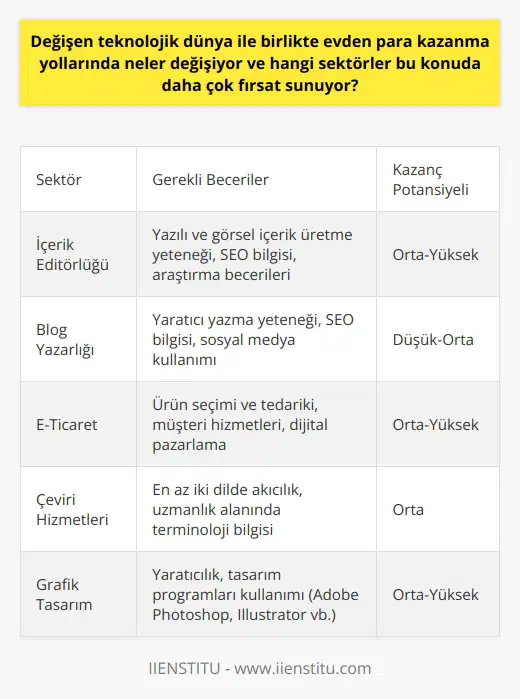 Değişen teknolojik dünya ile evden üzerinde derinlemesine bir etki gözlemlenmektedir. İnternet ve nin evlere girmesi ve giderek benimsenmesi, evden para kazanmayı kolaylaştırıyor. Serbest çalışma olarak adlandırılan ve genellikle internet ve bilgisayar başında yapılan işler, günümüzün popüler sektörleri olarak dikkat çekiyor. Özellikle yazılı ve görsel içerik üretme yeteneği olan kişiler için bu durum büyük fırsatlar sunuyor. İçerik editörlüğü adı verilen bu meslek, hem evde hem de ofis ortamında uygulanabilir bir iş modeli olarak öne çıkıyor. Web siteleri, kurumsal siteler, içerik siteleri ve e-ticaret siteleri gibi platformlar üzerinden içerik oluşturabileceğiniz bu alanda, kaliteli içerik üretmek ve fark yaratmak önemli. Bu durum sadece sizin daha çok iş almanızı sağlamakla kalmaz, aynı zamanda evden para kazanmayı da sürdürmenizi sağlar. Ek olarak, blog yazarlığı da evden arasında popüler bir seçenek haline geldi. Kendi blog sitenizi oluşturarak ya da farklı bir blog sitesi üzerinden yazılarınızı yayınlayarak gelir elde edebilirsiniz. Önemli olan tıpkı nde olduğu gibi kaliteli ve özgün içerikler üretmektir. Sonuç olarak, teknolojinin hızla geliştiği ve internet kullanımının yaygınlaştığı günümüzde, bilgisayar ve internet aracılığıyla evden para kazanma epey yükselmiştir. İçerik üretme yetenekleri olan bireyler, bu alanlarda kendilerini geliştirerek evden para kazanmanın farklı yollarını keşfedebilirler. Özellikle içerik oluşturma ve blog yazarlığı gibi alanlar, bu konuda önemli fırsatları beraberinde getiriyor.