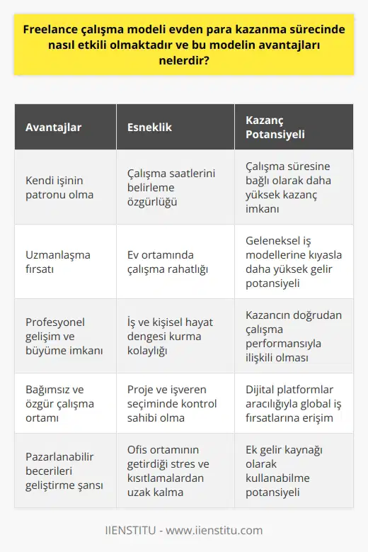 Freelance Çalışma Modeli ve Evden Para Kazanma Süreci  Freelance çalışma modeli, evden para kazanma sürecinde hem esneklik hem de kontrol sağlar. Bu model, çalışanları sabit bir ofis ortamından ve belirli bir iş saati yapısından bağımsız kılar. Çalışma saatleri, projeler ve işverenler üzerinde daha çok kontrol sağlar ve böylece kişinin iş ve kişisel hayat arasında daha iyi bir denge kurmasına yardımcı olabilir.  Avantajlarına gelince, freelance çalışmanın esnekliği ve özgürlüğü belki de en büyük çekiciliğidir. Geleneksel bir işte çalışmak yerine freelance çalışmayı tercih eden birçok kişi, kendi saatlerini belirleme ve evden çalışma imkanına sahip olma gibi avantajların tadını çıkarırlar. Dahası, freelance çalışma, kişinin belirli bir işte veya şirkette çalışmaktan elde edebileceği gelirden çok daha fazlasını kazanma potansiyeline sahiptir. Başka bir deyişle, ne kadar çok çalışırsanız o kadar çok kazanırsınız.  Bununla birlikte, freelance iş modeli, bir kişinin kendi patronu olmasına olanak sağlar. Bu, profesyonel gelişim ve büyüme için büyük bir fırsat olabilir. Ayrıca, bir freelancer olarak, belirli bir iş alanında uzmanlaşma şansı da bulunur. Bu da kişinin pazarlanabilir becerilerini ve değerini artırır.  Sonuç olarak, freelance çalışma modeli, gelir elde etme ve evden para kazanma konusunda önemli bir yöntem haline gelmiştir. İnternet ve dijital teknolojilerin gelişmesi ile birlikte, freelance çalışma daha da popüler hale geldi ve bu trendin gelecekte de devam etmesi beklenmektedir.