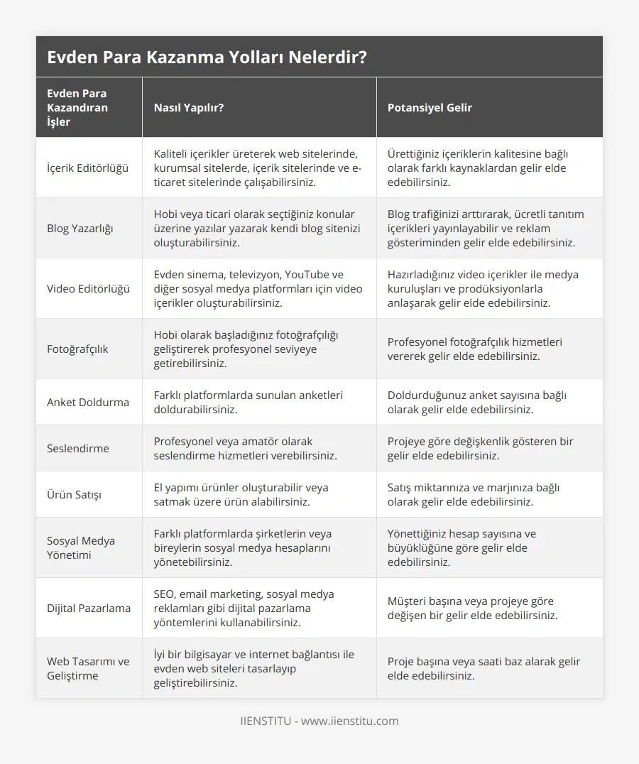İçerik Editörlüğü, Kaliteli içerikler üreterek web sitelerinde, kurumsal sitelerde, içerik sitelerinde ve e-ticaret sitelerinde çalışabilirsiniz, Ürettiğiniz içeriklerin kalitesine bağlı olarak farklı kaynaklardan gelir elde edebilirsiniz, Blog Yazarlığı, Hobi veya ticari olarak seçtiğiniz konular üzerine yazılar yazarak kendi blog sitenizi oluşturabilirsiniz, Blog trafiğinizi arttırarak, ücretli tanıtım içerikleri yayınlayabilir ve reklam gösteriminden gelir elde edebilirsiniz, Video Editörlüğü, Evden sinema, televizyon, YouTube ve diğer sosyal medya platformları için video içerikler oluşturabilirsiniz, Hazırladığınız video içerikler ile medya kuruluşları ve prodüksiyonlarla anlaşarak gelir elde edebilirsiniz, Fotoğrafçılık, Hobi olarak başladığınız fotoğrafçılığı geliştirerek profesyonel seviyeye getirebilirsiniz, Profesyonel fotoğrafçılık hizmetleri vererek gelir elde edebilirsiniz, Anket Doldurma, Farklı platformlarda sunulan anketleri doldurabilirsiniz, Doldurduğunuz anket sayısına bağlı olarak gelir elde edebilirsiniz, Seslendirme, Profesyonel veya amatör olarak seslendirme hizmetleri verebilirsiniz, Projeye göre değişkenlik gösteren bir gelir elde edebilirsiniz, Ürün Satışı, El yapımı ürünler oluşturabilir veya satmak üzere ürün alabilirsiniz, Satış miktarınıza ve marjınıza bağlı olarak gelir elde edebilirsiniz, Sosyal Medya Yönetimi, Farklı platformlarda şirketlerin veya bireylerin sosyal medya hesaplarını yönetebilirsiniz, Yönettiğiniz hesap sayısına ve büyüklüğüne göre gelir elde edebilirsiniz, Dijital Pazarlama, SEO, email marketing, sosyal medya reklamları gibi dijital pazarlama yöntemlerini kullanabilirsiniz, Müşteri başına veya projeye göre değişen bir gelir elde edebilirsiniz, Web Tasarımı ve Geliştirme, İyi bir bilgisayar ve internet bağlantısı ile evden web siteleri tasarlayıp geliştirebilirsiniz, Proje başına veya saati baz alarak gelir elde edebilirsiniz