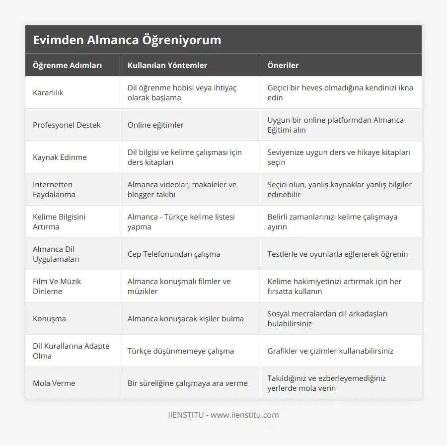 Kararlılık, Dil öğrenme hobisi veya ihtiyaç olarak başlama, Geçici bir heves olmadığına kendinizi ikna edin, Profesyonel Destek, Online eğitimler, Uygun bir online platformdan Almanca Eğitimi alın, Kaynak Edinme, Dil bilgisi ve kelime çalışması için ders kitapları, Seviyenize uygun ders ve hikaye kitapları seçin, Internetten Faydalanma, Almanca videolar, makaleler ve blogger takibi, Seçici olun, yanlış kaynaklar yanlış bilgiler edinebilir, Kelime Bilgisini Artırma, Almanca - Türkçe kelime listesi yapma, Belirli zamanlarınızı kelime çalışmaya ayırın, Almanca Dil Uygulamaları, Cep Telefonundan çalışma, Testlerle ve oyunlarla eğlenerek öğrenin, Film Ve Müzik Dinleme, Almanca konuşmalı filmler ve müzikler, Kelime hakimiyetinizi artırmak için her fırsatta kullanın, Konuşma, Almanca konuşacak kişiler bulma, Sosyal mecralardan dil arkadaşları bulabilirsiniz, Dil Kurallarına Adapte Olma, Türkçe düşünmemeye çalışma, Grafikler ve çizimler kullanabilirsiniz, Mola Verme, Bir süreliğine çalışmaya ara verme, Takıldığınız ve ezberleyemediğiniz yerlerde mola verin