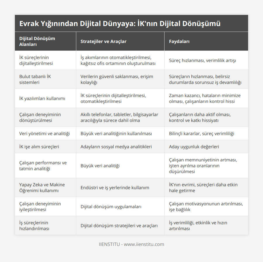 İK süreçlerinin dijitalleştirilmesi, İş akımlarının otomatikleştirilmesi, kağıtsız ofis ortamının oluşturulması, Süreç hızlanması, verimlilik artışı, Bulut tabanlı İK sistemleri, Verilerin güvenli saklanması, erişim kolaylığı, Süreçların hızlanması, belirsiz durumlarda sorunsuz iş devamlılığı, İK yazılımları kullanımı, İK süreçlerinin dijitalleştirilmesi, otomatikleştirilmesi, Zaman kazancı, hataların minimize olması, çalışanların kontrol hissi, Çalışan deneyiminin dönüştürülmesi, Akıllı telefonlar, tabletler, bilgisayarlar aracılığıyla sürece dahil olma, Çalışanların daha aktif olması, kontrol ve katkı hissiyatı, Veri yönetimi ve analitiği, Büyük veri analitiğinin kullanılması, Bilinçli kararlar, süreç verimliliği, İK işe alım süreçleri, Adayların sosyal medya analitikleri, Aday uygunluk değerleri, Çalışan performansı ve tatmin analitiği, Büyük veri analitiği, Çalışan memnuniyetinin artması, işten ayrılma oranlarının düşürülmesi, Yapay Zeka ve Makine Öğrenimi kullanımı, Endüstri ve iş yerlerinde kullanım, İK'nın evrimi, süreçleri daha etkin hale getirme, Çalışan deneyiminin iyileştirilmesi, Dijital dönüşüm uygulamaları, Çalışan motivasyonunun artırılması, işe bağlılık, İş süreçlerinin hızlandırılması, Dijital dönüşüm stratejileri ve araçları, İş verimliliği, etkinlik ve hızın artırılması