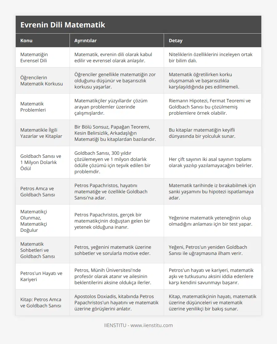 Matematiğin Evrensel Dili, Matematik, evrenin dili olarak kabul edilir ve evrensel olarak anlaşılır, Niteliklerin özelliklerini inceleyen ortak bir bilim dalı, Öğrencilerin Matematik Korkusu, Öğrenciler genellikle matematiğin zor olduğunu düşünür ve başarısızlık korkusu yaşarlar, Matematik öğretilirken korku oluşmamalı ve başarısızlıkla karşılaşıldığında pes edilmemeli, Matematik Problemleri, Matematikçiler yüzyıllardır çözüm arayan problemler üzerinde çalışmışlardır, Riemann Hipotezi, Fermat Teoremi ve Goldbach Sanısı bu çözülmemiş problemlere örnek olabilir, Matematikle İlgili Yazarlar ve Kitaplar, Bir Bölü Sonsuz, Papağan Teoremi, Kesin Belirsizlik, Arkadaşlığın Matematiği bu kitaplardan bazılarıdır, Bu kitaplar matematiğin keyifli dünyasında bir yolculuk sunar, Goldbach Sanısı ve 1 Milyon Dolarlık Ödül, Goldbach Sanısı, 300 yıldır çözülemeyen ve 1 milyon dolarlık ödülle çözümü için teşvik edilen bir problemdir, Her çift sayının iki asal sayının toplamı olarak yazılıp yazılamayacağını belirler, Petros Amca ve Goldbach Sanısı, Petros Papachristos, hayatını matematiğe ve özellikle Goldbach Sanısı'na adar, Matematik tarihinde iz bırakabilmek için sanki yaşamını bu hipotezi ispatlamaya adar, Matematikçi Olunmaz, Matematikçi Doğulur, Petros Papachristos, gerçek bir matematikçinin doğuştan gelen bir yetenek olduğuna inanır, Yeğenine matematik yeteneğinin olup olmadığını anlaması için bir test yapar, Matematik Sohbetleri ve Goldbach Sanısı, Petros, yeğenini matematik üzerine sohbetler ve sorularla motive eder, Yeğeni, Petros'un yeniden Goldbach Sanısı ile uğraşmasına ilham verir, Petros'un Hayatı ve Kariyeri, Petros, Münih Üniversitesi'nde profesör olarak atanır ve ailesinin beklentilerini aksine oldukça ilerler, Petros'un hayatı ve kariyeri, matematik aşkı ve tutkusunu aksini iddia edenlere karşı kendini savunmayı başarır, Kitap: Petros Amca ve Goldbach Sanısı, Apostolos Doxiadis, kitabında Petros Papachristos'un hayatını ve matematik üzerine görüşlerini anlatır, Kitap, matematikçinin hayatı, matematik üzerine düşünceleri ve matematik üzerine yenilikçi bir bakış sunar