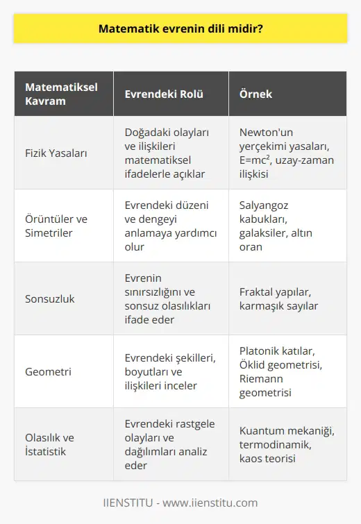 Matematik Evrenin Dilindeki Rolü Matematik, evrenin dili olarak kabul edilebilir çünkü doğayı ve evreni anlamamıza yardımcı olan temel bir araçtır. Matematiksel düşünce ve yöntemler kullanarak, doğal dünyanın içinde ve dışında bulunan yapı ve düzenleri çözmeye çalışırız. Fizik Yasa ve İlişkileri Doğadaki pek çok fiziksel olay ve ilişki matematiksel ifadelerle yorumlanır ve anlatılır. Örneğin, Isaac Newton, yerçekimi ile ilgili yasalarını matematiksel formüller aracılığıyla ortaya koymuştur. Benzer şekilde, , yle uzay-zaman ilişkisi ve enerji-madde dönüşümü hakkındaki düşüncelerini matematiksel terimlerle açıklamıştır. Evrendeki Örüntüler ve Simetriler Matematik, evrende bulunan örüntüler ve simetrilerin anlaşılması ve analizi için gerekli bir dildir. Pek çok doğal yapı, matematiksel örüntüler, geometrik şekiller ve oranlar içerir. Salyangoz kabuğundan galaksilere kadar uzanan evreninin her ölçeğinde bu simetriler ve orantılar bulunabilir. Sonsuz Kanıtlar ve Formüller Sonsuzluk kavramı da matematik sayesinde ifade edilebilir ve bu sayede, evrenin yapı taşlarının sonsuz olarak ele alındığı teorileri anlamaya çalışabiliriz. Çeşitli fractal yapılar ve karmaşık sayılar kullanarak, doğada bulunan sonsuz desen ve yapılarının analizi mümkün hale gelir. Sonuç olarak, matematik evrenin dili olarak görülebilir, çünkü doğayı, fiziksel olayları ve evrenin temel yapı taşlarını anlamaya çalışan insanlar için en etkili araçlardan biridir. Matematiksel yöntemler ve düşünce, evrenin içinde ve dışında bulunan örüntüler ve ilişkileri çözmede önemli bir role sahiptir.