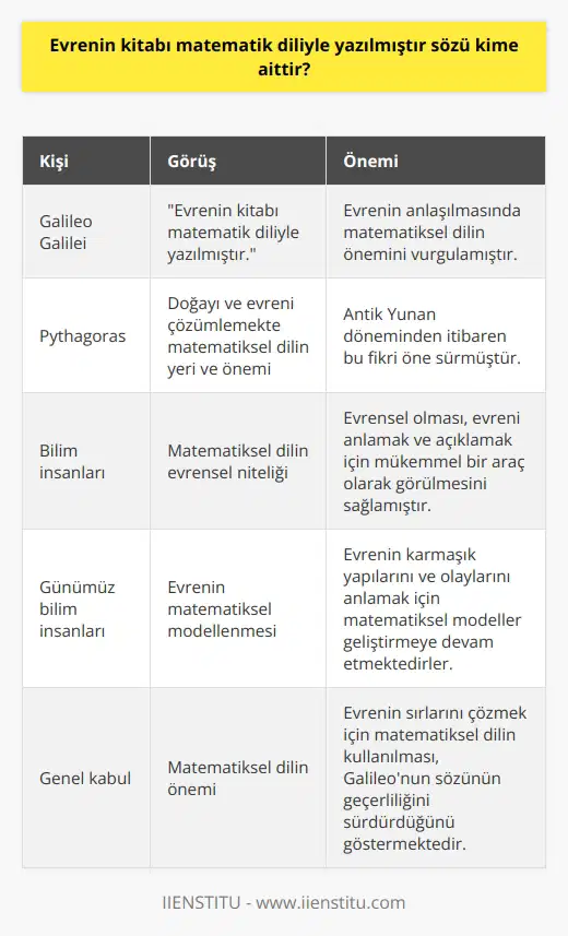 Galileo Galilei ve Matematiksel Evren Anlayışı Evrenin kitabı matematik diliyle yazılmıştır sözü, ünlü İtalyan fizikçi, matematikçi ve gökbilimci Galileo Galileiye aittir. Galileo, bilim tarihinde önemli bir yeri olan bu ifade ile evrenin anlaşılmasında matematiksel dilin önemine dikkat çekmekte ve evrenin ardındaki düzeni ancak bu dille çözümlemenin mümkün olduğunu ifade etmektedir. Matematik ve Gerçeklik İlişkisi Galileonun bu sözü, daha önceleri de öne sürülen düşüncelerin bir devamıdır ve temelde doğayı ve evreni çözümlemekte matematiksel dilin yeri ve önemine işaret etmektedir. Antik Yunan döneminden itibaren öne sürülen bu fikir, özellikle ünlü filozof ve matematikçi Pythagoras ve onun takipçileri tarafından öne sürülmüştür. Matematiksel Dilin Evrensel Niteliği Matematiksel dilin evrensel oluşu, evreni anlamak ve açıklamak için mükemmel bir araç olarak görülmesini sağlamıştır. Çeşitli kültür ve dönemlerdeki bilim insanları matematiksel dilin evrende var olan düzeni anlamada kullanılırken, aynı zamanda bu dilin kendine özgü mantığı ve kuralları sayesinde değişmez ve kesin sonuçlara ulaşabilme özelliği taşımaktadır. Evrenin Matematiksel Modellenmesi Galileonun üstünde durduğu evrenin matematiksel yapısı fikri, günümüzde de bilim insanları tarafından benimsenmekte ve evrenin karmaşık yapılarını ve olaylarını anlamak için matematiksel modeller geliştirilmeye devam edilmektedir. Bu modeller, düzenin ve uyumun ortaya çıkarılması için önemli bir araç olarak görülmektedir. Sonuç olarak, Galileo Galileinin evrenin kitabı matematik diliyle yazılmıştır sözü, tarih boyunca bilim insanlarının evreni anlamak için başvurduğu matematiksel dilin ve bu dilin doğayı açıklamadaki önemine dikkat çekmektedir. Günümüzde de evrenin sırlarını çözmek için matematiksel dilin kullanılması, Galileonun bu sözünün geçerliliğini sürdürdüğünü göstermektedir.