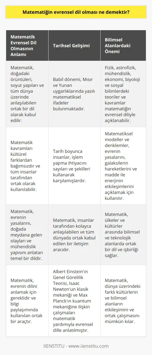 Matematik Evrensel Dilin Tanımı Matematik evrensel dil olması; doğadaki örüntüler, soyut yapılar ve tüm dünya üzerinde anlaşılabilen, ortak bir dil olarak kabul edilmesi anlamına gelir. Başka bir deyişle, matematik biliminin tüm insanlar tarafından ortak olarak kullanılabilen ve evrenin yasalarını, doğada meydana gelen olayları, mühendislik yapısını ve bunlarla ilgili çözüm süreçlerine anlatan temel bir dil olarak kabul edilir ve kavramları kültürel farklardan bağımsızdır. Dilin Kökeninde-Matematiksel İfadeler Tarih boyunca insanlar, işlem yapma ihtiyacını, sayıları ve şekilleri kullanarak karşılamışlardır. Örneğin, Babil dönemi, Mısır ve Yunan uygarlıklarında yazılı matematiksel ifadeler bulunmaktadır. Bu durum, matematiğin, tüm dünyada ortak bir dil olarak kabul edilen ve insanlar tarafından kolayca anlaşılabilen iletişim aracı olduğunu gösterir. Evrenin Diliyle İletişim Fizik ve astrofizik alanında yapılan bilimsel araştırmalar, matematiğin evrenin dilini anlamak için gerekli olduğunu ortaya koymaktadır. Örneğin, Albert Einstein tarafından ortaya atılan Genel Görelilik Teorisi, Isaac Newtonun klasik mekaniği ve Max Planckın mekaniğine ilişkin çalışmaları matematik yardımıyla evrensel dille anlatılmıştır. Bu örneklerde olduğu gibi, matematiksel modeller ve denklemler, evrenin yasalarını, galaksilerin hareketlerini ve madde ile enerjinin etkileşimlerini açıklamak için kullanılan evrensel dil ve araçtır. Bilgi Paylaşımında Ortak Dil Matematik aynı zamanda bilgi paylaşımında kullanılan bir araçtır. Ülkeler ve kültürler arasında, özellikle bilimsel ve teknolojik alanlarda ortak bir dil ve işbirliği sağlar. Diğer bilimsel alanlarda olduğu gibi, mühendislik, ekonomi, biyoloji ve sosyal bilimlerdeki teoriler ve kavramlar; matematiğin evrensel dilini kullanarak farklı kültürler ve dillerde açıklanabilir ve paylaşılabilir. Sonuç olarak, matematik evrensel dil olması; tüm insanların ortak iletişim aracı olan ve evrenin yasalarını, doğada meydana gelen olayları ve bilgi paylaşımını sağlayan temel bir diktir. Bu dil, dünya üzerindeki farklı kültürlerin ve bilimsel alanların etkileşimini ve ortak çalışmasını mümkün kılar.