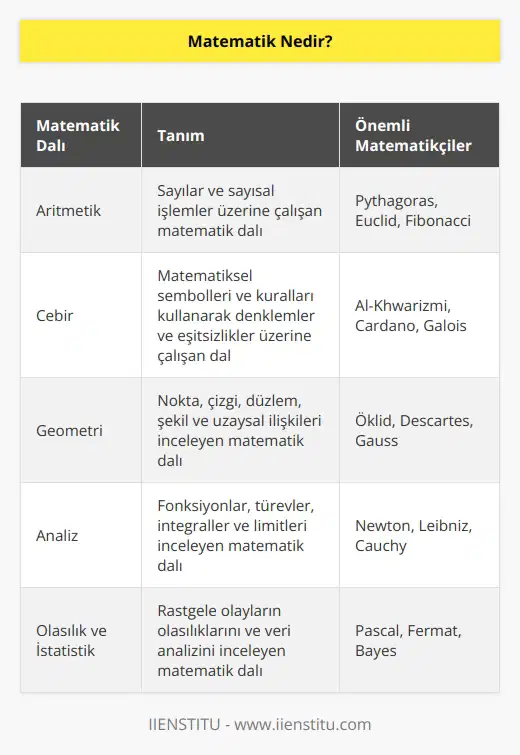 Türk Dil Kurumu matematik kelimesini, aritmetik, cebir, geometri gibi sayı ile ölçü temeline dayanarak niceliklerin özelliklerini inceleyen bilimlerin ortak adı olarak açıklar.