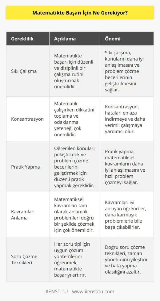 Matematikte başarı için öncelikle sıkı çalışma ve konsantrasyon gerekiyor. Ayrıca, konuların anlaşılması ve uygulanması için pratik yapmak da çok önemlidir. Problemlerin çözümü için matematiksel kavramların tam olarak anlaşılması gerektiğini unutmamak gerekir. Ayrıca, sorulara özgü çözüm yöntemleri de öğrenilmelidir. Soruları çözmek için, problemlerin kavramlarının özümsemiş olması gerekir.