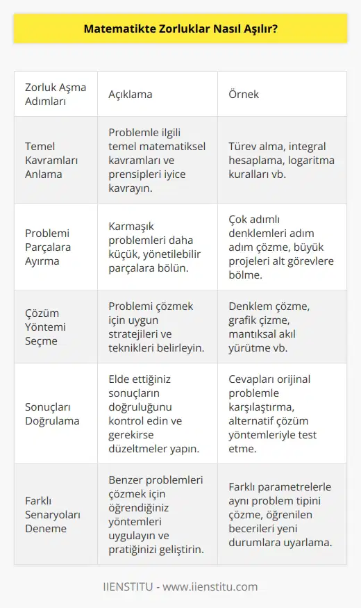Matematikte zorluklar aşmak için, her zorluk problemde öncelikle konunun temel kavramlarının anlaşılması ve uygulanması gerekir. Sonra, problemi parçalara ayırmak ve her parçayı tek tek çözmek için bir yaklaşım seçmek gerekir. Uygulanan çözüm yöntemi sonuçları doğrulayın ve sonuçları kontrol edin. Son olarak, problemi aynı yaklaşımı kullanarak başka seçeneklerde çözmeyi deneyebilirsiniz.