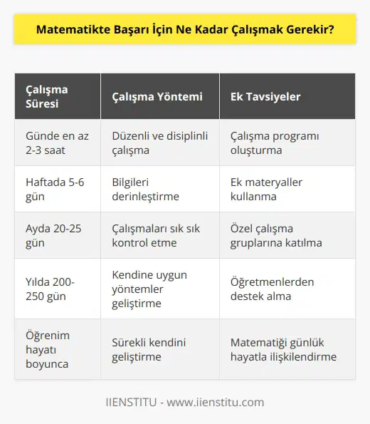 Matematiğe başarılı olmak için sürekli ve disiplinli çalışmak gerekir. Birkaç saat bir gün çalışmak yeterli değildir. Sürekli ve disiplinli çalışabilmek için, öğrencinin kendisine uygun bir çalışma programı oluşturması gerekir. Bu programa göre günlük çalışmalar yapmak, bilgileri derinleştirmek ve çalışmalarını sık sık kontrol etmek önemlidir. Ayrıca, öğrencinin çalışmasını destekleyecek ek materyaller ve özel çalışma gruplarına katılması da önerilir.