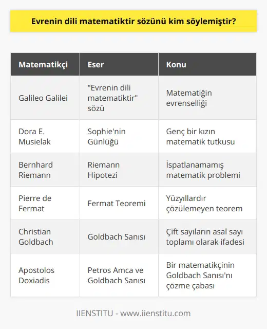 Evrenin Dili Matematiktir Sözünü Kim Söylemiştir? Yaşamın her alanında rastlanan matematik, kendine has güzelliğiyle ilgi çekicidir. Dora E. Musielakın Sophienin Günlüğü adlı romanında genç Sophie, semboller ve denklemlerle dolu bir matematik kitabı okumanın başka dilde yazılmış bir kitap okumak gibi olduğunu, bu yüzden evrenin dilini yani matematiği konuşmak istediğini belirtir. Evet, matematik, dünya üzerinde nereye gidilirse gidilsin kullanarak anlaşmanın mümkün olduğu evrensel bir dildir. Bu durum, Galileonun Evrenin dili matematiktir sözüyle ifade edilir. Matematik Korkusunu Yenmek Türk Dil Kurumu, matematik kelimesini sayı ve ölçü tabanlı bilimlerin ortak adı olarak açıklar. Ancak günümüzde birçok öğrenci matematiği zor bir ders olarak kabul eder ve korkulu rüyası haline gelir. Matematik çalışırken korkmamak ve başarısız olunca pes etmemek, denemeye devam etmek önemlidir. Ispatlanamamış Problemler ve Matematikçilerin Hikayeleri Riemann Hipotezi, Fermat Teoremi ve Goldbach Sanısı gibi ispatlanamamış problemler, matematikçilerin yüzyıllardır üzerinde çalıştığı konular arasındadır. Bu problemlerden ve matematikçilerin hayatlarından ilham alan birçok yazar bulunur. Matematiğin keyifli dünyasında yolculuk yapabileceğimiz kitaplar arasında Bir Bölü Sonsuz, Papağan Teoremi, Kesin Belirsizlik ve Arkadaşlığın Matematiği örnek olarak verilebilir. Goldbach Sanısı Problemi Goldbach Sanısı, ikiden büyük her çift sayının iki asal sayının toplamı olarak yazılabileceği teorisidir. 300 yıldır çözülmemiş olan bu problem, görünüşte basit bir çözüme sahip gibi görünse de büyük bir gizem taşır. Goldbach Sanısını 2002 tarihine kadar çözen kişiye 1 milyon dolar ödül vadeden Faber and Faber, ödülü henüz vermemiştir. Petros Amca ve Goldbach Sanısı Matematikçi yazar Apostolos Doxiadisin Petros Amca ve Goldbach Sanısı adlı romanı, Petros Papachristosun hayatının anlatımıdır. Çocukluk yıllarından beri matematikle ilgilenen Petros, Goldbach Sanısını çözmeye adanmıştır ve hayatının büyük bölümü bu teoreme odaklanmıştır. Sonuç olarak, Evrenin dili matematiktir sözünün ifade ettiği gibi, matematik evrensel bir dildir ve hayatımızın her alanında karşımıza çıkmaktadır. Bu nedenle, matematik korkusunu yenmek ve problemleri çözmeye çalışmak önemlidir. Ayrıca, matematikçilerin ilham verici hikayeleri ve çalışmaları, bu disiplinin güzelliğini daha iyi anlamamıza yardımcı olacaktır.