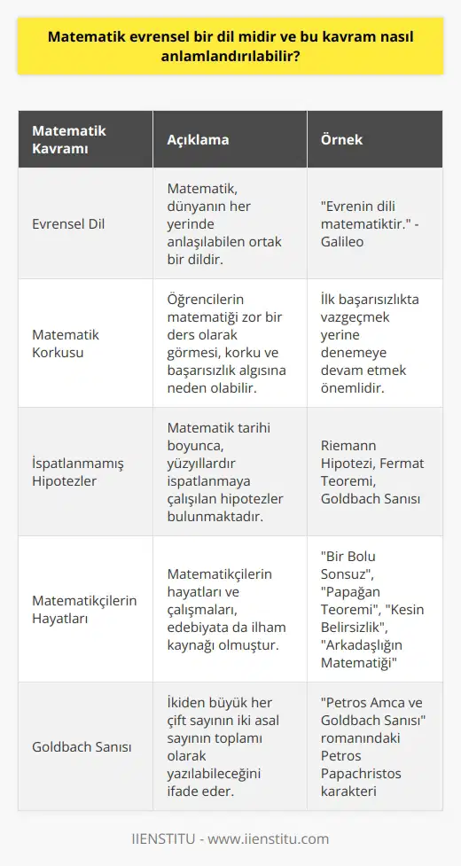 Evrensel Bir Dil: Matematik Matematik, yaşamın her alanında rastlanan ve kendine has bir güzelliğe sahip evrensel bir dil olarak kabul edilir. Dünya üzerinde nereye gidilirse gidilsin, matematik dilini kullanarak anlaşmak mümkündür. Bu bağlamda, Galileonun dediği gibi Evrenin dili matematiktir ifadesi daha da anlam kazanmaktadır. Türk Dil Kurumu tarafından açıklanan matematik tanımı, aritmetik, cebir, geometri gibi sayı ile ölçü temeline dayanarak niceliklerin özelliklerini inceleyen bilimlerin ortak adı şeklindedir. Bu nedenle, matematik evrensel bir dil olarak nitelendirilebilir. Matematik Korkusu ve Başarısızlık Algısı Günümüzde, pek çok öğrencinin matematikle ilgili korkulu rüyaları bulunmaktadır. Bunun temel nedeni, matematiğin zor bir ders olarak kabul edilmesidir. Matematik çalışırken korkmamak ve başarısız olduktan sonra pes etmemek önemlidir. İlk başarısızlıkta vazgeçmek, başarma ihtimalini elden alır. Bu nedenle, denemeye ve çabalamaya devam etmek gereklidir. İspatlanamamış Hipotezler ve Matematikçilerin Hayatları Matematik tarihi boyunca, matematikçilerin yüzyıllardır ispatlamaya çalıştığı hipotezler bulunmaktadır. Riemann Hipotezi, Fermat Teoremi ve Goldbach Sanısı, hâlâ ispatlanamamış problemler arasındadır. Bu problemlerden ve matematikçilerin hayatlarından ilham alan birçok yazarın eserleri, matematiğin keyifli dünyasında bir yolculuk yapmamızı sağlar. Bir Bölü Sonsuz, Papağan Teoremi, Kesin Belirsizlik ve Arkadaşlığın Matematiği, böyle yapıtların örnekleri olarak gösterilebilir. Goldbach Sanısı ve Petros Papachristos Örneği Goldbach Sanısı, ikiden büyük her çift sayının iki asal sayının toplamı olarak yazılabileceğini ifade eder. Bu problem, görünürde basit bir çözümle üstesinden gelinmesi mümkün olsa da, 300 yıldır bir çözüme ulaşamamıştır. Matematikçi yazar Apostolos Doxiadisin Petros Amca ve Goldbach Sanısı romanında, Petros Papachristos adlı karakterin hayatı anlatılır. Petros, ömrünü Goldbach Sanısını ispatlamaya adamıştır ve bu uğurda akrabalarından ve işinden uzaklaşmıştır. Sonuç olarak, matematik evrensel bir dil olarak kabul edilmekte olup yaşamın her alanında karşımıza çıkmaktadır. Başarısızlık ve korkuyla baş etme süreçlerinin önemi, matematikçilerin ispatlamaya çalıştığı hipotezler ve bu alanla ilgili yazılan eserlerin popülerliği, bu evrensel dilin önemini ortaya koymaktadır. Bu bağlamda, matematik çalışmaya ve öğrenmeye devam etmek önemlidir.