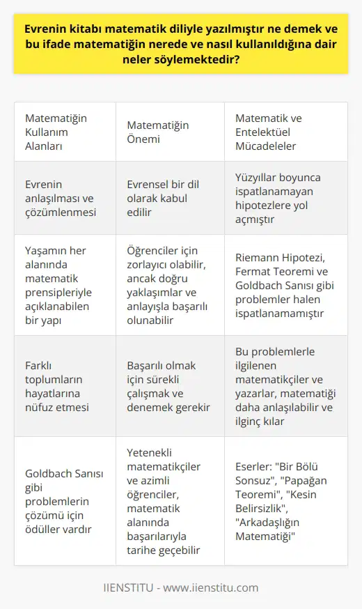 Evrenin Matematik Dili ve Kullanım Alanları Matematik, evrenin anlaşılması ve çözümlenmesi için kullanılan evrensel bir dildir. Galileonun ifade ettiği gibi, Evrenin dili matematiktir. Bu anlamda, matematik diliyle yazılan evrenin kitabı, yaşamın her alanında matematik prensipleriyle açıklanabilen bir yapıyı işaret eder. Sophienin Günlüğü adlı eserde de genç Sophie, matematik dilini konuşmak istediğini belirterek bu evrensel dilin önemine ve güzelliklerine atıf yapmıştır. Matematiğin Zor Bilinmez, Alışırsak Güzel Ne var ki, günümüzde matematik öğrenciler için korkulu bir rüya olarak kabul edilmektedir. Bu durum, matematik dersinin zorluk düzeyinin yanı sıra doğru yaklaşımların ve anlayışın eksikliğinden de kaynaklanmaktadır. Aslında, matematik çalışmak, başarısızlıklardan yılmamak ve sürekli denemek bireylerin başarılı olmalarına imkan tanır. İspatsız Hipotezler ve Entelektüel Serüvenler İlgi çekici bir şekilde matematik, yüzyıllar boyunca ispatlanamayan hipotezler gibi büyük entelektüel mücadelelerin de önünü açmıştır. Örneğin, Riemann Hipotezi, Fermat Teoremi ve Goldbach Sanısı halen ispatlanamamış problemler arasında yer alır. Bu problemlerle çözüm arayışı içine giren matematikçiler ve onların yaşamlarından beslenen yazarlar, Bir Bölü Sonsuz, Papağan Teoremi, Kesin Belirsizlik ve Arkadaşlığın Matematiği gibi eserlerle bu alandaki macerayı daha da anlaşılabilir ve ilginç kılar. Goldbach Sanısı ve Azmin Gücü Özellikle, Goldbach Sanısı, evrende matematiğin farklı toplumların hayatlarına nüfuz etmesinden örnek açıklar. Bu sanı, her çift sayının iki asal sayının toplamı olarak yazılabileceğini ifade eder. Faber And Faber, bu sanıyı çözen kişiye verilmesi planlanan 1 milyon dolarlık ödülle problemin muhteşemliğini pekiştirir. Sonuç olarak, evrenin kitabı matematik diliyle yazılmıştır ifadesi, matematik biliminin yaşamın her alanında ve evrenin çözümlenmesinde kullanılan önemli bir dil olduğunu açıklar. Yetenekli matematikçiler ve azimli çalışan öğrenciler, matematik alanındaki başarılarla tarihe adlarını yazdırabilir ve bu evrensel dilin güzelliklerine katkıda bulunabilirler.