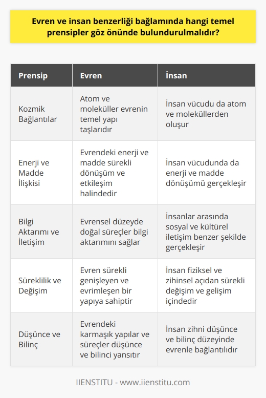 Evren ve İnsan Benzerliği: Temel Prensipler  **Kozmik Bağlantılar**  Evren ve insan benzerliği bağlamında göz önünde bulundurulması gereken ilk temel prensip, her ikisinin de ortak bir kökene sahip olmasıdır. Kozmik bağlantılar sayesinde evrenin ve insanın temel yapı taşlarının atom ve molekül düzeyinde benzerlik gösterdiği bilinmektedir. Bu nedenle, evren ve insan arasındaki ilişkiyi anlamak için kozmik bağlantıları incelemek önemlidir.  **Enerji ve Madde İlişkisi**  İkinci temel prensip, evren ve insanın enerji ve madde açısından ortak yönlerinin farkında olmaktır. Evrenin temel yapı taşları olan atomlar ve moleküller, enerji ve madde arasındaki sürekli dönüşüm ve etkileşim sayesinde meydana gelmektedir. İnsanda da benzer bir süreç yaşandığından, evrenin ve insanın enerji-madde ilişkisi bağlamında benzerlikler gösterdiği kabul edilir.  **Bilgi Aktarımı ve İletişim**  Üçüncü temel prensip ise evren ve insan arasındaki bilgi aktarımı ve iletişim süreçlerine odaklanmaktır. İnsanlar arasındaki sosyal ve kültürel iletişim, evrensel düzeyde de belirli ölçüde benzerlik gösteren doğal süreçler sayesinde meydana gelir. Bu yüzden, insan ve evren arasındaki ilişkide iletişimin ve bilgi aktarımının önemi büyüktür.  **Süreklilik ve Değişim**  Dördüncü temel prensip, evren ve insanın süreklilik ve değişim kavramları açısından benzerliklerine dikkat etmektir. Evrenin sürekli genişleyen ve evrimleşen bir yapıya sahip olduğu bilinirken, insanın da fiziksel ve zihinsel açıdan sürekli değişim ve gelişim içinde olduğu görülür. Dolayısıyla, süreklilik ve değişim kavramlarının evren ve insan benzerliği bağlamında önemli bir yeri vardır.  **Düşünce ve Bilinç**  Son olarak, beşinci temel prensip ise evren ve insan arasındaki düşünce ve bilinç bağlantısını incelemektir. Bilim insanları, evrendeki karmaşık yapıların ve süreçlerin, insan zihnindeki düşünce ve bilinç düzeyinde bir yansıması olduğunu öne sürmektedir. Bu sebeple, evren ve insan benzerliği bağlamında düşünce ve bilinç kavramlarına dikkat etmek gereklidir.