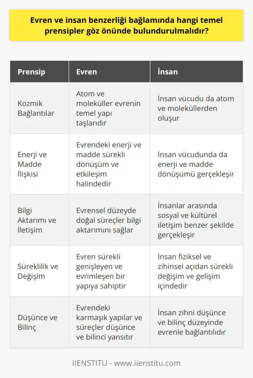 Evren ve İnsan Benzerliği: Temel Prensipler **Kozmik Bağlantılar** Evren ve insan benzerliği bağlamında göz önünde bulundurulması gereken ilk temel prensip, her ikisinin de ortak bir kökene sahip olmasıdır. Kozmik bağlantılar sayesinde evrenin ve insanın temel yapı taşlarının atom ve molekül düzeyinde benzerlik gösterdiği bilinmektedir. Bu nedenle, evren ve insan arasındaki ilişkiyi anlamak için kozmik bağlantıları incelemek önemlidir. **Enerji ve Madde İlişkisi** İkinci temel prensip, evren ve insanın enerji ve madde açısından ortak yönlerinin farkında olmaktır. Evrenin temel yapı taşları olan atomlar ve moleküller, enerji ve madde arasındaki sürekli dönüşüm ve etkileşim sayesinde meydana gelmektedir. İnsanda da benzer bir süreç yaşandığından, evrenin ve insanın enerji-madde ilişkisi bağlamında benzerlikler gösterdiği kabul edilir. **Bilgi Aktarımı ve İletişim** Üçüncü temel prensip ise evren ve insan arasındaki bilgi aktarımı ve iletişim süreçlerine odaklanmaktır. İnsanlar arasındaki sosyal ve kültürel iletişim, evrensel düzeyde de belirli ölçüde benzerlik gösteren doğal süreçler sayesinde meydana gelir. Bu yüzden, insan ve evren arasındaki ilişkide iletişimin ve bilgi aktarımının önemi büyüktür. **Süreklilik ve Değişim** Dördüncü temel prensip, evren ve insanın süreklilik ve değişim kavramları açısından benzerliklerine dikkat etmektir. Evrenin sürekli genişleyen ve evrimleşen bir yapıya sahip olduğu bilinirken, insanın da fiziksel ve zihinsel açıdan sürekli değişim ve gelişim içinde olduğu görülür. Dolayısıyla, süreklilik ve değişim kavramlarının evren ve insan benzerliği bağlamında önemli bir yeri vardır. **Düşünce ve Bilinç** Son olarak, beşinci temel prensip ise evren ve insan arasındaki düşünce ve bilinç bağlantısını incelemektir. Bilim insanları, evrendeki karmaşık yapıların ve süreçlerin, insan zihnindeki düşünce ve bilinç düzeyinde bir yansıması olduğunu öne sürmektedir. Bu sebeple, evren ve insan benzerliği bağlamında düşünce ve bilinç kavramlarına dikkat etmek gereklidir.