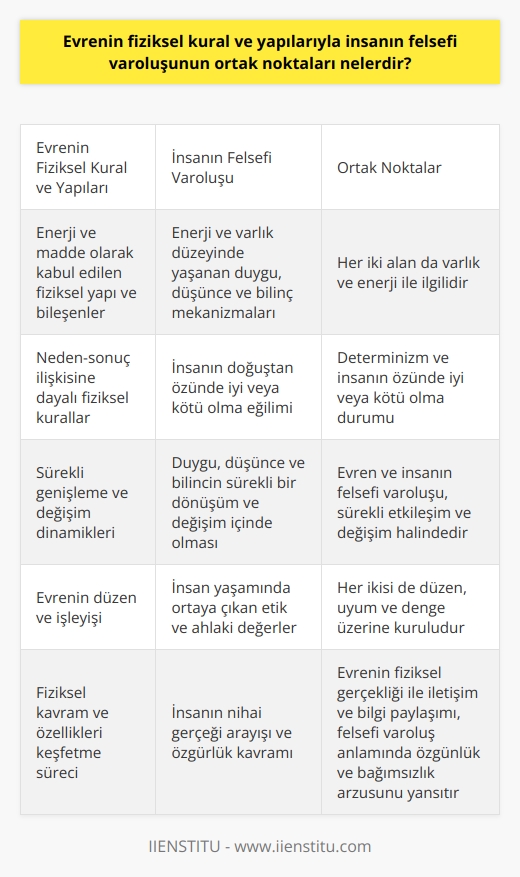 Birlikte Varlık ve Enerji  Evrenin fiziksel kural ve yapıları, insanın felsefi varoluşuyla pek çok ortak noktaya sahiptir. Öncelikle, her iki alan da varlık ve enerji ile ilgilidir. Evren, enerji ve madde olarak kabul edilen fiziksel yapı ve bileşenlere dayanırken, insanın varoluşu da enerji ve varlık düzeyinde yaşanan duygu, düşünce ve bilinç mekanizmalarından meydana gelir.  Determinizm ve İnsanın Özünde İyi veya Kötü Olma  Evrende işleyen neden-sonuç ilişkisine dayalı fiziksel kurallar, insan varoluşunun determinist felsefeyle ilgili bir yönünü ortaya koyar. İlksel enerji ve madde, evrendeki koşullara göre şekil ve yapı kazanarak oluşum süreçlerini tamamlar. Benzer şekilde, insanın doğuştan özünde iyi veya kötü olma eğilimi, öğrenme ve sosyal etkileşim yoluyla gelişerek kişiliğin şekillenmesine katkıda bulunur.  Birbiriyle Etkileşim ve Değişim  Evren ve insanın felsefi varoluşu, sürekli etkileşim ve değişim halinde olan sistemler şeklinde görülebilir. Fiziksel evren sürekli genişleme ve değişim dinamikleri ile işler. İnsanın duygu, düşünce ve bilincinin de sürekli bir dönüşüm ve değişim içinde olduğu kabul edilir. Bu bağlamda, evrenin fiziksel kural ve yapıları insanın felsefi varoluşuyla ortak bir dinamizm ve süreklilik özelliği taşır.  Kozmik Düzen ve Ahlaki Kavram  Evrenin fiziksel düzeni, ahlaki kavramların kökenini oluşturan kozmik düzene işaret eder. Evrenin düzen ve işleyişi, insan yaşamında ortaya çıkan etik ve ahlaki değerlerin temelini oluşturur. Her ikisi de düzen, uyum ve denge üzerine kurulu olduğundan, insanın felsefi varoluşu ile evrenin fiziksel kural ve yapıları arasında bir paralellik bulunmaktadır.  Özgürlük ve Nihai Gerçek  Son olarak, evrende var olan fiziksel kavram ve özellikleri keşfetme süreci, insanın nihai gerçeği arayışına ve özgürlük kavramına işaret eder. İnsan, evrenin fiziksel gerçekliği ile iletişim ve bilgi paylaşımında bulunarak, felsefi varoluş anlamında özgünlük ve bağımsızlık arzusu ile hareket eder. Bu nedenle, evrenin fiziksel kural ve yapılarıyla insanın felsefi varoluşunun ortak noktaları düşünüldüğünde, enerji, determinizm, etkileşim, kozmik düzen ve özgürlük kavramları örnek olarak gösterilebilir.