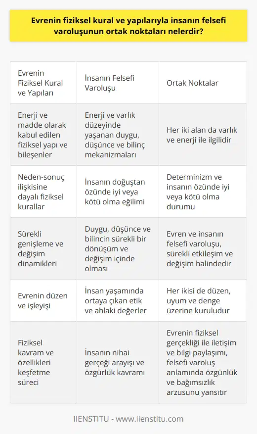 Birlikte Varlık ve Enerji Evrenin fiziksel kural ve yapıları, insanın felsefi varoluşuyla pek çok ortak noktaya sahiptir. Öncelikle, her iki alan da varlık ve enerji ile ilgilidir. Evren, enerji ve madde olarak kabul edilen fiziksel yapı ve bileşenlere dayanırken, insanın varoluşu da enerji ve varlık düzeyinde yaşanan duygu, düşünce ve bilinç mekanizmalarından meydana gelir. Determinizm ve İnsanın Özünde İyi veya Kötü Olma Evrende işleyen neden-sonuç ilişkisine dayalı fiziksel kurallar, insan varoluşunun determinist felsefeyle ilgili bir yönünü ortaya koyar. İlksel enerji ve madde, evrendeki koşullara göre şekil ve yapı kazanarak oluşum süreçlerini tamamlar. Benzer şekilde, insanın doğuştan özünde iyi veya kötü olma eğilimi, öğrenme ve sosyal etkileşim yoluyla gelişerek kişiliğin şekillenmesine katkıda bulunur. Birbiriyle Etkileşim ve Değişim Evren ve insanın felsefi varoluşu, sürekli etkileşim ve değişim halinde olan sistemler şeklinde görülebilir. Fiziksel evren sürekli genişleme ve değişim dinamikleri ile işler. İnsanın duygu, düşünce ve bilincinin de sürekli bir dönüşüm ve değişim içinde olduğu kabul edilir. Bu bağlamda, evrenin fiziksel kural ve yapıları insanın felsefi varoluşuyla ortak bir dinamizm ve süreklilik özelliği taşır. Kozmik Düzen ve Ahlaki Kavram Evrenin fiziksel düzeni, ahlaki kavramların kökenini oluşturan kozmik düzene işaret eder. Evrenin düzen ve işleyişi, insan yaşamında ortaya çıkan etik ve ahlaki değerlerin temelini oluşturur. Her ikisi de düzen, uyum ve denge üzerine kurulu olduğundan, insanın felsefi varoluşu ile evrenin fiziksel kural ve yapıları arasında bir paralellik bulunmaktadır. Özgürlük ve Nihai Gerçek Son olarak, evrende var olan fiziksel kavram ve özellikleri keşfetme süreci, insanın nihai gerçeği arayışına ve özgürlük kavramına işaret eder. İnsan, evrenin fiziksel gerçekliği ile iletişim ve bilgi paylaşımında bulunarak, felsefi varoluş anlamında özgünlük ve bağımsızlık arzusu ile hareket eder. Bu nedenle, evrenin fiziksel kural ve yapılarıyla insanın felsefi varoluşunun ortak noktaları düşünüldüğünde, enerji, determinizm, etkileşim, kozmik düzen ve özgürlük kavramları örnek olarak gösterilebilir.