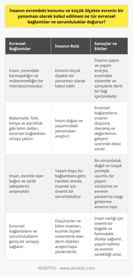 Evrendeki Konumumuz ve Yansıması  İnsanın evrendeki konumu, varlığının ve bilincinin kozmik ölçekte nasıl değerlendirildiğiyle ilgilidir. Antik dönemlerden beri düşünürler, insanı evrenin küçük ölçekte bir yansıması olarak kabul etmişlerdir. Bu düşünce, eski uygarlıklardan modern düşünceye kadar farklı kültürlerin ve düşünce sistemlerinin ortak bir ilkesidir.  Evrenin Bir Yansıması Olarak İnsan  İnsan, evrendeki karmaşıklığın ve mükemmelliğin bir mikrokozmosu olarak görülmektedir. Dolayısıyla, insanın yapısı ve yaşam enerjisi, evrende bulunan daha büyük ölçekteki sistemler ve süreçlerle derin bir bağ içerisindedir. Bu bağ, bilim ve felsefeyle ortaya çıkan evrensel ilke ve gerçeklerin yaratılış içerisindeki yeridir.  Evrensel Bağlantıların İncelenmesi  İnsanın evrenin küçük ölçekte bir yansıması olarak kabul edilmesi, matematik, fizik, kimya ve astrofizik gibi b  nda ortaya çıkan evrensel bağlantıları, insan doğası ve yaşamındaki yansımaları araştırmaktadır. Bu evrensel bağlantıların, insanın düşünce, davranış ve değerlerinin gelişimi üzerinde etkisi bulunmaktadır.  Sorumlulukların Farkındalığı ve Etkileri  Küçük ölçekte evrenin bir yansıması olarak insanın, evrenle olan bağını ve varlık sebeplerini anlaması ve yaşam boyu bu bağlantılara göre hareket etmesi, insanlık için önemli bir sorumluluktur. Bu sorumluluk, insanın doğal ve sosyal çevresiyle uyumlu bir yaşam sürdürme ve evrenin yasalarına saygı gösterme amacını taşır.  Kısacası, insanın evrenin küçük ölçekte bir yansıması olarak kabul görmesi, evrensel bağlantıların ve sorumlulukların geniş bir anlayışını sağlar. Bu anlayış, insanın yaşamının ve varlığının kökeninden aldığı evrensel niteliklerle, düşünürleri ve bilim insanlarını büyük ölçekte kozmik ölçekli sistemlerle olan derin ilişkileri araştırmaya yönlendirmektedir. Bu da, insan varlığı için önemli bir bilgelik ve farkındalık düzeyi sağlayarak, yaşam kalitemizin ve evrenin sürekliliğinin artmasına katkıda bulunmaktadır.