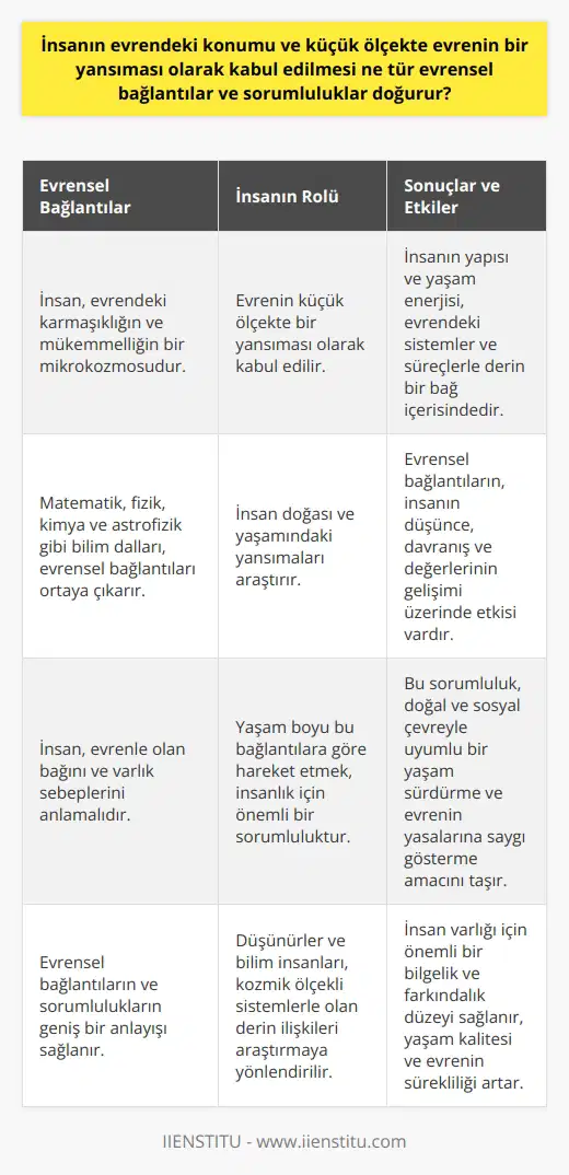 Evrendeki Konumumuz ve Yansıması İnsanın evrendeki konumu, varlığının ve bilincinin kozmik ölçekte nasıl değerlendirildiğiyle ilgilidir. Antik dönemlerden beri düşünürler, insanı evrenin küçük ölçekte bir yansıması olarak kabul etmişlerdir. Bu düşünce, eski uygarlıklardan modern düşünceye kadar farklı kültürlerin ve düşünce sistemlerinin ortak bir ilkesidir. Evrenin Bir Yansıması Olarak İnsan İnsan, evrendeki karmaşıklığın ve mükemmelliğin bir mikrokozmosu olarak görülmektedir. Dolayısıyla, insanın yapısı ve yaşam enerjisi, evrende bulunan daha büyük ölçekteki sistemler ve süreçlerle derin bir bağ içerisindedir. Bu bağ, bilim ve felsefeyle ortaya çıkan evrensel ilke ve gerçeklerin yaratılış içerisindeki yeridir. Evrensel Bağlantıların İncelenmesi İnsanın evrenin küçük ölçekte bir yansıması olarak kabul edilmesi, matematik, fizik, kimya ve astrofizik gibi b nda ortaya çıkan evrensel bağlantıları, insan doğası ve yaşamındaki yansımaları araştırmaktadır. Bu evrensel bağlantıların, insanın düşünce, davranış ve değerlerinin gelişimi üzerinde etkisi bulunmaktadır. Sorumlulukların Farkındalığı ve Etkileri Küçük ölçekte evrenin bir yansıması olarak insanın, evrenle olan bağını ve varlık sebeplerini anlaması ve yaşam boyu bu bağlantılara göre hareket etmesi, insanlık için önemli bir sorumluluktur. Bu sorumluluk, insanın doğal ve sosyal çevresiyle uyumlu bir yaşam sürdürme ve evrenin yasalarına saygı gösterme amacını taşır. Kısacası, insanın evrenin küçük ölçekte bir yansıması olarak kabul görmesi, evrensel bağlantıların ve sorumlulukların geniş bir anlayışını sağlar. Bu anlayış, insanın yaşamının ve varlığının kökeninden aldığı evrensel niteliklerle, düşünürleri ve bilim insanlarını büyük ölçekte kozmik ölçekli sistemlerle olan derin ilişkileri araştırmaya yönlendirmektedir. Bu da, insan varlığı için önemli bir bilgelik ve farkındalık düzeyi sağlayarak, yaşam kalitemizin ve evrenin sürekliliğinin artmasına katkıda bulunmaktadır.