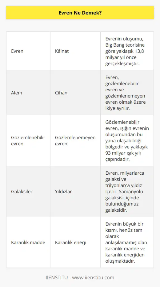 Evren, kâinat, âlem ve cihan kelimeleriyle eş anlamlı bir kelimedir. Kâinat, ka-in olan, meydana gelen manasında sonuna çoğul eki –at gelerek kâinat olmuştur. Kâinat, Arapçadan gelen yer, gök tüm varlıklar, tüm mahlûkat, yaratılmışların hepsi anlamındadır. Âlem, yer ve gökte yaratılmış olan şeylerin tümü anlamındadır. Cihan ise, Farsça bir kelime olup yaratılmış olan şeylerin bütünü manasındadır.