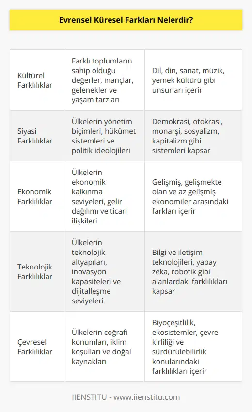 Evrensel küresel farklar arasında; kültürel, siyasi, ekonomik, teknolojik, çevresel, sağlık, eğitim ve farklılıklar sayılabilir. Kültürel farklılıklar, toplumlar arasındaki farklı kültürleri ve değerleri içerir. Siyasi farklılıklar, toplumlar arasındaki politik yapıları ve sistemleri kapsamaktadır. Ekonomik farklılıklar, toplumlar arasındaki ekonomik yapıları içerir. Teknolojik farklılıklar, toplumlar arasındaki teknolojik gelişme seviyelerini belirler. Çevresel farklılıklar, toplumlar arasındaki çevresel durumları içerir. Sağlık farklılıkları, toplumlar arasındaki sağlık durumlarının farklılıklarını içerir. Eğitim farklılıkları, toplumlar arasındaki eğitim seviyelerini belirler. farklılıklar ise toplumlar arasındaki nüfus ve yerleşim özelliklerini içerir.