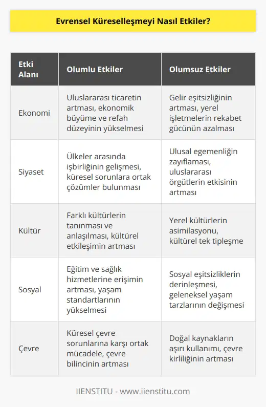 Evrensel küreselleşme, dünya üzerindeki ülkelerin iktisadi, siyasi, kültürel, sosyal ve çevresel olarak birbirleriyle entegre olmasını sağlar. Bu, ülkelerin ticaret ve uluslararası ilişkileri arasında köprü kurmasını, kültürel ve sosyal alanlarda etkileşimleri artırmasını, bilgi ve teknolojinin paylaşımını, küresel bir ekonomiyi desteklemesini ve çevre konularında ortak bir anlayış geliştirmesini sağlar. Evrensel küreselleşme, ülkelerin içerideki ve dışarıdaki faktörlerin değişimini de etkileyebilir. İçerideki faktörler arasında, ekonomik ve siyasi koşullar, kültür, teknoloji, çalışma şartları ve eğitim seviyesi sayılabilir. Dışarıdaki faktörler arasında ise, uluslararası ticaret, ülkeler arasındaki ilişkiler, kültürel etkileşimler ve küresel sosyal hareketler bulunur. Evrensel küreselleşme, ülkelerin farklı kültürler arasındaki farklılıkların giderilmesine, ekonomik ve sosyal refah düzeyinin artmasına ve siyasi, ekonomik ve kültürel fırsatların eşit olarak dağıtılmasına katkıda bulunur.