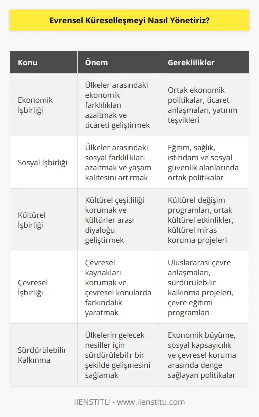 Evrensel küreselleşmeyi yönetmek için, dünya üzerindeki tüm ülkelerin ekonomik, sosyal, kültürel ve çevresel konularda daha iyi işbirliği yapmaları gerekmektedir. Bu işbirliği, ülkeler arasındaki ekonomik ve sosyal farklılıkları azaltmak, ticareti geliştirmek, çevreci kaynakları korumak ve çevresel konularda daha fazla farkındalık yaratmak için önemlidir. Bunun yanı sıra, evrensel küreselleşmeyi yönetmek için sürdürülebilir bir kalkınma yaklaşımına sahip olmak da önemlidir. Sürdürülebilir kalkınma, ülkelerin tüm halklarının geleceği için sürdürülebilir bir şekilde gelişmesinin sağlanmasını amaçlayan bir yaklaşımdır. Sürdürülebilir kalkınma, çevrenin ve kaynakların korunmasının yanı sıra, , ekonomik gelişme ve çeşitlilik arasındaki dengeyi de sağlamaktadır.