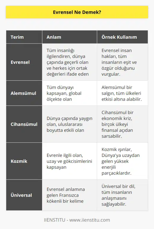 TDK’ ya göre ‘’ Evrenle ilgili, bütün insanlığı ilgilendiren, Âlemşümul, cihanşümul, kozmik’’ anlamlarına gelir. Fransızca’ daki Universal kelimesinden ilham alınarak yapılmıştır.