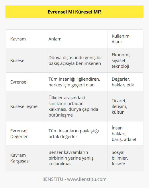 TDK’ ya göre küresel ‘’Küreyle ilgili, dünya ölçüsünde geniş bir bakış açısıyla benimsenen’’ demektir. Evrensel ise daha önce de belirttiğimiz gibi tüm insanlığı ilgilendiren manasında kullanılıyor. Evrensel ve küresel kavramları günümüzde birbirinin yerine bolca kullanılıyor. Burada bir kavram kargaşası karşımıza çıkıyor. Aslında evrensel ve küresel sıfat olarak kullanıldıklarında farklı anlamları kapsayabiliyor. Bu sebeple şunu anlıyoruz ki sosyal bilimlerde bazı kavram ve olgular konusunda tam net bir tanıma ulaşmak kolay değil.