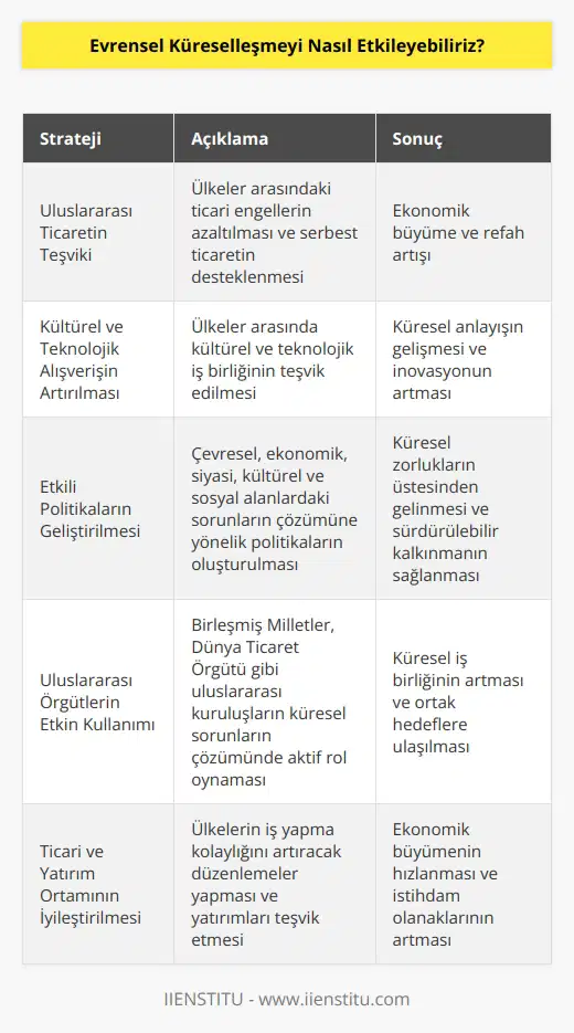 Evrensel küreselleşmeyi etkilemek için, insanların uluslararası ticareti, ekonomik büyümeyi, kültürel ve teknolojik alışverişi teşvik etmek gibi çeşitli stratejiler uygulanmalıdır. Evrensel küreselleşmeyi desteklemek amacıyla, insanların çevresel, ekonomik, siyasi, kültürel ve sosyal alanlardaki sorunların üstesinden gelmesine yardımcı olmak için etkili politikaların geliştirilmesi, k işbirliklerinin teşvik edilmesi ve uluslararası örgütlerin etkili bir şekilde kullanılması gerekmektedir. Ayrıca, ekonomik gelişmeyi teşvik etmek amacıyla ticari ve yatırım ortamı iyileştirmek, çevresel bütünlüğü sağlamak ve diğer alanlarda çalışma ortamını iyileştirmek için gerekli önlemler alınmalıdır.