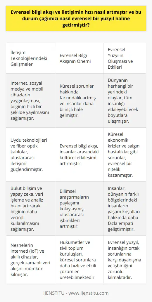 Evrensel Bilgi Akışı ve İletişim Hızının Artışı Evrensel bilgi akışı ve iletişimin hızı, teknolojik gelişmeler ve küreselleşmenin etkileriyle günümüzde önemli bir artış göstermiştir. Bu durum, insanların dünya çapındaki olaylardan ve gelişmelerden hızlı bir şekilde haberdar olmasını sağlayarak, çağımızı evrensel bir yüzyıl haline getirir. İletişim ve Teknolojideki Gelişmeler İletişim ve teknolojinin hızlı gelişimi, dünyanın küresel bir köy haline gelmesine ve olayların evrensel bir nitelik kazanmasına yol açmıştır. Elektronik iletişim araçları sayesinde, dünyanın herhangi bir yerinde yaşanan olaylar hızlı bir şekilde öğrenilebilmekte ve evrensel bilgi akışı gerçekleştirilebilmektedir. Evrensel Bilgi Akışının Önemi Evrensel bilgi akışının hızının artması, insanlar arasındaki etkileşimi ve sosyal ilişkileri güçlendiren bir faktör olmuştur. Bu sayede, insanlar dünyadaki önemli olaylar ve gelişmeler konusunda daha bilinçli ve duyarlı hale gelmiştir. Özellikle pandemi dönemi gibi evrensel sağlık sorunları ve ekonomik krizler, bu bilgi akışının önemini gözler önüne sermektedir. Evrensel Yüzyılın Oluşması ve Etkileri Evrensel bilgi akışı ve iletişim hızının artması, içinde yaşadığımız yüzyılı evrensel bir duruma sokmuş ve tüm insanlığın yaşamını etkileyen olayların ortak bir etkisi oluşmasına neden olmuştur. Artık mahallemizle ve şehrimizle ilgili değil, tüm dünya ve evrenle ilgili olmaktayız. Televizyon ve internet aracılığıyla, tüm insanlığı ilgilendiren evrensel olayların içinde yer alabilmekteyiz. Sonuç olarak, evrensel bilgi akışı ve iletişimin hızının artması, günümüz dünyasında önemli ve olumlu etkiler yaratmaktadır. İnsanlık olarak, bu durumdan en iyi şekilde yararlanarak birbirimizle daha iyi anlayış ve dayanışma içerisinde olmalıyız. Evrensel yüzyılın getirdiği fırsatlar ve sorunlara karşı, tüm insanlık olarak bir arada hareket etmeli ve çözüm üretmeye katkı sağlamalıyız.