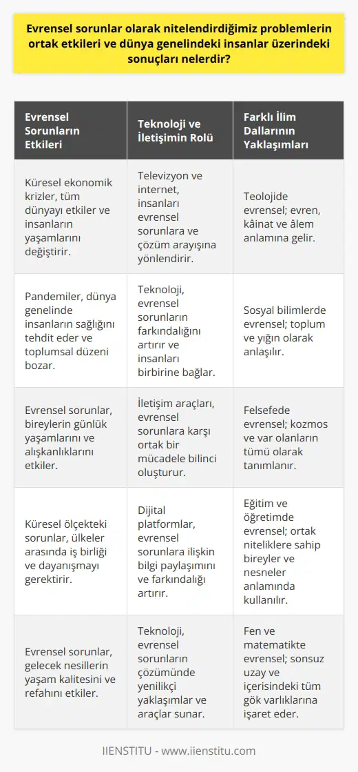 Evrensel Sorunların Ortak Etkileri ve Sonuçları Teknoloji ve İletişim Bağlamında Evrensel Sorunlar Evrensel sorunlar olarak nitelendirdiğimiz problemler, teknoloji ve iletişim sayesinde dünya genelindeki insanlar üzerinde ortak etkiler ve sonuçlar yaratır. Bu ortak etkiler, küresel ekonomik krizler ve pandemiler gibi büyük ölçekli olaylarda olduğu gibi bireysel yaşamlardaki değişimlerde de hissedilir. Özellikle televizyon ve internet gibi araçlar, insanları evrensel sorunlara ve çözüm arayışına yönlendirir. Küresel Salgın ve Ekonomik Krizlerin Evrensel Etkileri Günümüzde şu pandemi dönemi ve dünya genelinde yaşanan ekonomik krizler, evrensel sorunlara dikkat çeken en önemli örneklerdir. Bu tür olaylar dünya genelinde hemen hemen herkesin yaşamını etkiler ve insanlığı ortak bir sorunla mücadele etmeye zorlar. Küresel ekonomik krizler adeta göle atılan bir taşın yayılmasındaki etkiyi oluşturarak evrensel bir sorun haline dönüşür. Evrensel Sorunlara Farklı İlim Dallarından Yaklaşımlar Evrensel sorunlar ise, teoloji, sosyal bilimler, felsefe, eğitim ve öğretim alanı ve fen ve gibi ilim dallarında da farklı anlamlara sahip olabilir. Bir ilim dalı olan Teolojide evrensel; evren, kâinat ve âlem anlamına gelirken, sosyal bilimlerde evrensel; toplum ve yığın olarak anlaşılır. Felsefe alanında evrensel; kozmos ve var olanların tümü olarak tanımlanırken, eğitim ve öğretim alanında evrensel; ortak niteliklere sahip bireyler ve nesneler anlamında kullanılır. Fen ve nde ise evrensel kavramı, sonsuz uzay ve içerisindeki tüm gök varlıklarına işaret eder. Bu bağlamda evrensel sorunlar, farklı ilim dallarından hareketle dünya genelinde insanların hayatlarını etkileyen ortak problemlere dönüşmektedir. Sonuç Evrensel sorunlar olarak nitelendirdiğimiz problemler, dünya genelinde insanlar üzerinde ortak etkileri ve sonuçları olan olaylardır. Teknoloji ve iletişim sayesinde küresel bir köy haline gelen dünyamızda yaşanan sorunlar, tüm insanlığı ilgilendiren evresel düzeyde etkiler yaratmaktadır. Özellikle küresel salgın ve ekonomik krizler gibi büyük ölçekli olaylar, insanlar arasında dayanışmayı, birlikte çözüm üretmeyi ve evrensel sorunların üstesinden gelmek için farklı ilim dallarının birleşmesini gerektirir.