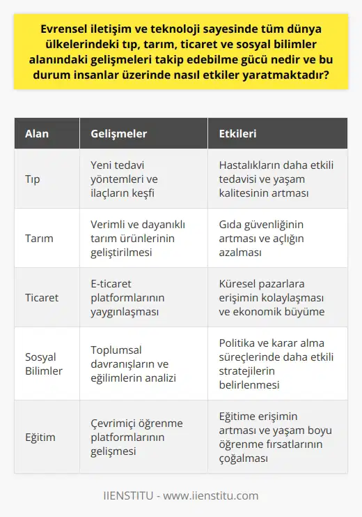 Evrensel İletişim ve Teknoloji: Dünya Ülkelerindeki Gelişmeleri Takip Ederek İnsanlar Üzerinde Oluşturduğu Etkiler Teknoloji ve İletişimin Gücü Evrensel iletişim ve teknoloji sayesinde, tüm dünya ülkelerindeki tıp, tarım, ticaret ve sosyal bilimler alanındaki gelişmeleri hızlı bir şekilde öğrenmekte ve takip etme gücüne sahibiz. Bu durum, dünya ve evreni küresel bir köy haline getiren unsurlar ile iletişim ve teknolojiye olan bağlılığımızı pekiştirmektedir. Pandemi Döneminde Evrensel Etki Özellikle içinde olduğumuz şu pandemi dönemiyle evrensel hastalıkların geçmiş yüzyıllarda kalmadığını anlayarak, dünyanın herhangi bir ülkesinde yaşanan ekonomik krizin evrensel, küresel bir ekonomik kriz haline dönüşebildiğini gözlemlemekteyiz. Evrensel Kelimesinin Anlamı ve İlgili Kavramlar Evrensel kelimesi, tüm insanlığı ilgilendiren, evrenle ilgili olan manasında kullanılabilir. Bu kavram, farklı ilmî dalları için de farklı anlamda kullanılır. Teoloji İlminde Evrensel Kavramı Teolojide (İlâhiyat) evren, düzenli ve uyumlu bir bütün olarak düşünülen tüm varlıklar, kâinat ve âlemi ifade eder. Sosyal Bilimlerde Evrensel Kavramı Sosyal bilimlerde evrensel, toplum ve yığın anlamında kullanılır. Ayrıca içerisinde araştırma yapılan ortak özelliklere sahip ana kütleyi ifade eder. Felsefede Evrensel Kavramı Felsefede evrensel kelimesi, kozmos ve var olanların tümü anlamında kullanılır. Eğitim ve Öğretim Alanında Evrensel Kavramı Eğitim ve öğretim alanında evrensel kelimesi, birtakım ortak nitelikler taşıyan birey veya nesnelerden oluşan kümeyi ifade eder. Fen ve Uzay Bilimlerinde Evrensel Kavramı Fen ve uzay bilimlerinde evrensel kelimesi, sonsuz uzay ve uzay içindeki gök varlıklarının tümü anlamında kullanılır. Evren, uzayda bulunan enerji, boşluk ve maddeyi içine alarak, güneş, dünya, yıldızlar, gezegenler ve asteroitler gibi varlıkları da kapsar. Günümüz Fen ve Uzay bilimleri, evrenin sonsuz olduğunu ve sürekli genişlediğini kabul eder. Sonuç Sonuç olarak, evrensel iletişim ve teknoloji sayesinde tüm dünya ülkelerindeki gelişmeleri yakından takip edebilme gücümüz artmıştır. Bu durum, insanlar üzerinde farklı etkiler yaratmakta olup, özellikle pandemi dönemi gibi zorlayıcı dönemlerde evrensel etkinin daha fazla hissedildiği görülmektedir.