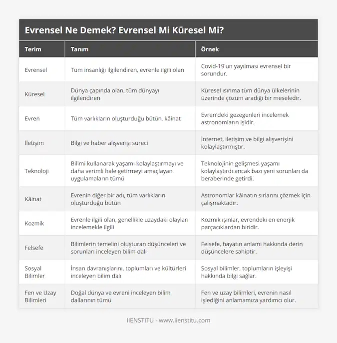 Evrensel, Tüm insanlığı ilgilendiren, evrenle ilgili olan, Covid-19'un yayılması evrensel bir sorundur, Küresel, Dünya çapında olan, tüm dünyayı ilgilendiren, Küresel ısınma tüm dünya ülkelerinin üzerinde çözüm aradığı bir meseledir, Evren, Tüm varlıkların oluşturduğu bütün, kâinat, Evren'deki gezegenleri incelemek astronomların işidir, İletişim, Bilgi ve haber alışverişi süreci, İnternet, iletişim ve bilgi alışverişini kolaylaştırmıştır, Teknoloji, Bilimi kullanarak yaşamı kolaylaştırmayı ve daha verimli hale getirmeyi amaçlayan uygulamaların tümü, Teknolojinin gelişmesi yaşamı kolaylaştırdı ancak bazı yeni sorunları da beraberinde getirdi, Kâinat, Evrenin diğer bir adı, tüm varlıkların oluşturduğu bütün, Astronomlar kâinatın sırlarını çözmek için çalışmaktadır, Kozmik, Evrenle ilgili olan, genellikle uzaydaki olayları incelemekle ilgili, Kozmik ışınlar, evrendeki en enerjik parçacıklardan biridir, Felsefe, Bilimlerin temelini oluşturan düşünceleri ve sorunları inceleyen bilim dalı, Felsefe, hayatın anlamı hakkında derin düşüncelere sahiptir, Sosyal Bilimler, İnsan davranışlarını, toplumları ve kültürleri inceleyen bilim dalı, Sosyal bilimler, toplumların işleyişi hakkında bilgi sağlar, Fen ve Uzay Bilimleri, Doğal dünya ve evreni inceleyen bilim dallarının tümü, Fen ve uzay bilimleri, evrenin nasıl işlediğini anlamamıza yardımcı olur