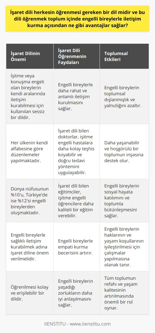 İşaret Dili Öğrenmenin Önemi ve Avantajları  İşaret dili, işitme veya konuşma engeli olan bireylerin kendi aralarında iletişim kurabilmesi için kullandığı sessiz bir dildir. Bu dil, ülkelere göre farklılık göstermekte olup, her ülkenin kendi alfabesine göre düzenlemeler yapılmaktadır. Peki,    herkesin öğrenmesi gereken bir dil midir ve bu dili öğrenmek toplum içinde engelli bireylerle iletişim kurma açısından ne gibi avantajlar sağlar?  İşaret Dili Öğrenmenin Toplumsal Faydaları  Dünya Sağlık Örgütüne göre dünya nüfusunun %10u engelli bireylerden oluşmaktadır ve Türkiyedeki engelli nüfus ise %12 olarak kaydedilmiştir. Bu durum göz önüne alındığında,   nin toplumsal yararları inkâr edilemez. Engelli bireylerle sağlıklı bir iletişim kurabilmek adına, ye önem vermek gerekmektedir.  İşaret dili öğrenen bireyler, engellilerle daha rahat ve anlamlı iletişim kurabilirler. Bu, hem engelli hem de engelsiz bireyler açısından olumlu etkiler yaratır. İşiaret dili bilen bir doktor, işitme engelli bir hastasına daha kolay teşhis koyabilecek ve doğru tedavi yöntemini uygulayabilecektir. Ayrıca işaret dili bilen eğitimciler, işitme engelli öğrencilere daha kaliteli bir eğitim verebilir.  Empati ve İşaret Dili Öğrenimi  İşaret dili öğrenmek, aynı zamanda engelli bireylerle empati kurma becerisini artırır. Engelli bireylerin yaşadığı zorlukların daha iyi anlaşılması ve bu zorlukları birlikte aşmak için adımlar atılması sağlanır. Engelli bireylerin yaşadığı toplumsal dışlanmışlık ve yalnızlık, işaret dili nüfus içinde yaygınlaştıkça azalacaktır.  İşaret Dili Öğrenimi ve Yaşanabilir Bir Toplum  İşaret dili öğrenen bireyler, engelli bireylerinin yaşam kalitesine katkıda bulunarak, daha yaşanabilir ve hoşgörülü bir toplumun inşasına destek olurlar. İşaret dili öğrenmek, engelli bireylerin sosyal hayatına katılımını ve toplumla bütünleşmesini sağlar. Bu sayede daima engelli bireylerin haklarının ve yaşam koşullarının iyileştirilmesi için çalışmalar yapılabilir.  Sonuç olarak, işaret dili, herkesin öğrenmesi gereken bir dil olup toplum içinde engelli bireylerle iletişim kurma açısından büyük avantajlar sağlar. İşaret dili öğrenimi, sadece engelli bireylerin değil, tüm toplumun refahı ve yaşam kalitesinin artırılmasında önemli bir rol oynar. Öğrenilmesi kolay ve erişilebilir olan işaret dili, daha iyi ve anlayışlı bir dünyaya adım atmamız için bize sunulan bir fırsattır.