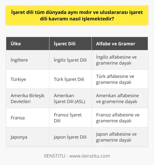 İşaret dili, tüm dünyada aynı değildir. İşaret dili, kullanıldığı ülkeye göre değişiklik gösterir ve dolayısıyla her biri kendi alfabesine göre düzenlenir. Dolayısıyla, örneğin, İngilteredeki işaret dili, İngiltere alfabesine göre düzenlenmiştir, benzer şekilde Türkiyedeki işaret dili de Türk alfabesine dayanmaktadır. Bu durumun sebebi, bir ülkenin alfabesinin veya dilin diğer ülkelerden önemli ölçüde farklı olmasıdır.  Farklı ülkelerdeki vatandaşlıkları olan kişiler aynı dilde konuşmadığı gibi, aynı durum işaret dili için de geçerli. Bir işaret dilinin belli başlı bazı benzerlikler taşıdığı doğru; örneğin, tüm işaret dilleri el ve yüz hareketlerini kullanır. Bununla birlikte, bu dilin genel yapısı ve grameri, tıpkı bir sözlü dilin yapısı ve grameri gibi, kullanıldığı ülkeye göre belirlenir.     kavramı, farklı ülkelerden işaret dili konuşanların bir araya gelerek ortak bir dil oluşturdukları bir konsepttir. Bu dil, belirli el ve yüz hareketlerinin anlamını belirler ve her ülkeden işaret dili konuşanlar arasında anlaşmayı sağlar. Ancak, burada da dilin yapısı ve grameri, işaret dilinin kullanıldığı belirli ülkeye göre farklılık gösterir.   Buna dayanarak, işaret dili sadece sessiz bir dil olduğunu fark etmek yerine, kullanıldığı yerin kültürüne dayanan ve belirli bir gramer yapısı ve lehçesi olan karmaşık bir dil olduğunu anlamak önem taşımaktadır. Bu dilin çeşitliliği ve karmaşıklığı, hem işaret dilinin hem de işitme engelli topluluklarının çeşitliliğini ve derinliğini yansıtır.   Sonuç olarak, işaret dili de diğer diller gibi belirli bir alfabeye, gramer yapısına ve çeşitli lehçelere sahip olan bir dildir ve tüm dünyada aynı değildir. Ancak, , farklı ülkelerdeki işitme engelli toplulukları birleştirebilen ve onların daha etkili ve verimli bir şekilde iletişim kurmasını sağlayabilen bir araçtır.