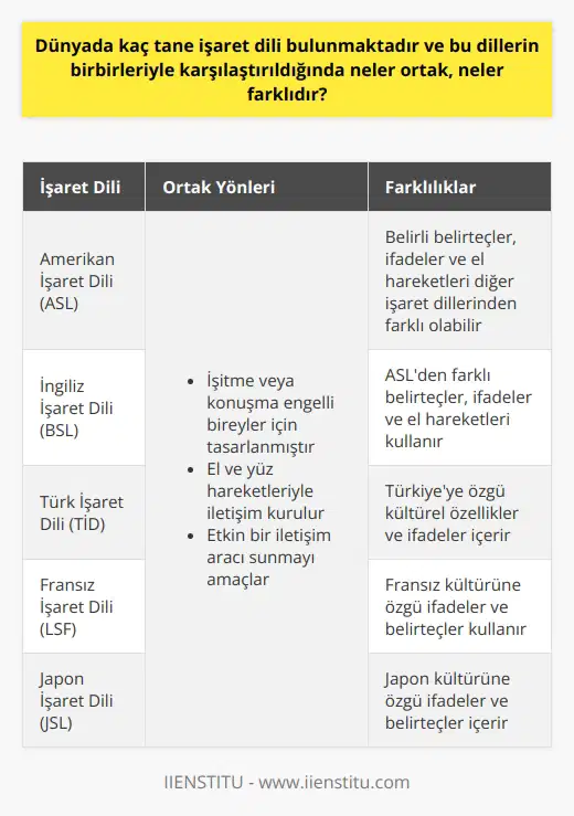 Dünya genelinde yüzün üzerinde işaret dili olduğu bilinmektedir. Ancak tüm bu dillerin birbirleriyle ortak ve farklı olan yönleri bulunmaktadır. Ortak yönlerinden biri her bir işaret dilinin, işitme ya da konuşma engeli olan bireylerin kendilerini ifade etmeleri için tasarlanmış olmasıdır. Tüm işaret dillerinde genellikle el ve yüz hareketlerini kullanarak iletişim kurulur. Ancak işaret dilleri arasında pek çok farklılık da bulunur. Bu farklılıklar genellikle ülkeye, bölgelere ve kültürel özelliklere bağlı olan sözcükler ve ifadelerdir.   Birbirinden farklı işaret dilleri, konuşma dili gibi kendi içerisinde aksan ve lehçesine sahip olabilir. Örneğin, Amerikan İşaret Dili (ASL) veya İngiliz İşaret Dili (BSL) gibi dillerde belirli belirteçler, ifadeler ve el hareketleri diğerlerinden tamamen farklı olabilir. Yani, bir ülkedeki işitme engelli bir birey ile başka bir ülkedeki işitme engelli bir bireyin aynı işaret diliyle anlaşması mümkün olmayabilir. Unutmamak gerekir ki, her işaret dili kendi alfabe sistemine sahiptir.  Bunların yanı sıra, işaret dilleri arasındaki farklılıklar,    sürecini de etkiler. İşaret dili öğrenmek için birçok kaynak mevcuttur ve bu kaynaklar genellikle belirli bir işaret diline odaklanmıştır. Dolayısıyla, belirli bir işaret dilini öğrenmek isteyen bir kişi, öğrenmek istediği dil için uygun kaynakları aramalıdır.  Her ne kadar farklılık gösterseler de, tüm işaret dilleri aynı amaca hizmet eder: işitme ve konuşma engeli olan insanlara etkin bir iletişim aracı sunmak. Bu nedenle, işaret dilini öğrenmek ve anlamak, bu bireylerle empati kurmak ve    için önemlidir. Bu öğrenme süreci, engelli bireylerin günlük yaşamlarında karşılaştığı zorlukları anlamaya ve bu zorlukları aşmalarına yardımcı olma çabasının bir parçası olmalıdır.