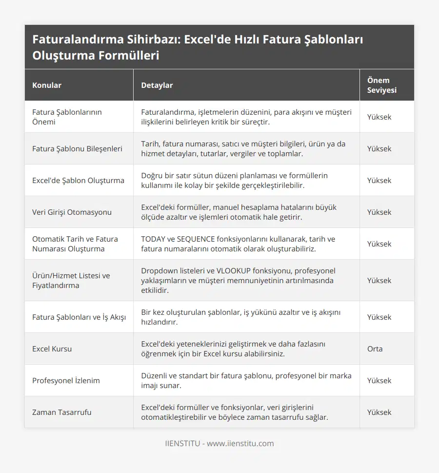 Fatura Şablonlarının Önemi, Faturalandırma, işletmelerin düzenini, para akışını ve müşteri ilişkilerini belirleyen kritik bir süreçtir, Yüksek, Fatura Şablonu Bileşenleri, Tarih, fatura numarası, satıcı ve müşteri bilgileri, ürün ya da hizmet detayları, tutarlar, vergiler ve toplamlar, Yüksek, Excel'de Şablon Oluşturma, Doğru bir satır sütun düzeni planlaması ve formüllerin kullanımı ile kolay bir şekilde gerçekleştirilebilir, Yüksek, Veri Girişi Otomasyonu, Excel'deki formüller, manuel hesaplama hatalarını büyük ölçüde azaltır ve işlemleri otomatik hale getirir, Yüksek, Otomatik Tarih ve Fatura Numarası Oluşturma, TODAY ve SEQUENCE fonksiyonlarını kullanarak, tarih ve fatura numaralarını otomatik olarak oluşturabiliriz, Yüksek, Ürün/Hizmet Listesi ve Fiyatlandırma, Dropdown listeleri ve VLOOKUP fonksiyonu, profesyonel yaklaşımların ve müşteri memnuniyetinin artırılmasında etkilidir, Yüksek, Fatura Şablonları ve İş Akışı, Bir kez oluşturulan şablonlar, iş yükünü azaltır ve iş akışını hızlandırır, Yüksek, Excel Kursu, Excel'deki yeteneklerinizi geliştirmek ve daha fazlasını öğrenmek için bir Excel kursu alabilirsiniz, Orta, Profesyonel İzlenim, Düzenli ve standart bir fatura şablonu, profesyonel bir marka imajı sunar, Yüksek, Zaman Tasarrufu, Excel'deki formüller ve fonksiyonlar, veri girişlerini otomatikleştirebilir ve böylece zaman tasarrufu sağlar, Yüksek