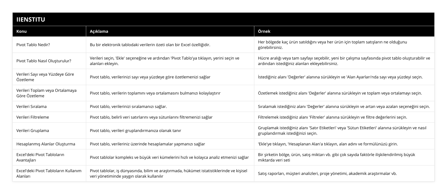 Pivot Tablo Nedir?, Bu bir elektronik tablodaki verilerin özeti olan bir Excel özelliğidir, Her bölgede kaç ürün satıldığını veya her ürün için toplam satışların ne olduğunu görebilirsiniz, Pivot Tablo Nasıl Oluşturulur?, Verileri seçin, 'Ekle' seçeneğine ve ardından 'Pivot Tablo'ya tıklayın, yerini seçin ve alanları ekleyin, Hücre aralığı veya tam sayfayı seçebilir, yeni bir çalışma sayfasında pivot tablo oluşturabilir ve ardından istediğiniz alanları ekleyebilirsiniz, Verileri Sayı veya Yüzdeye Göre Özetleme, Pivot tablo, verilerinizi sayı veya yüzdeye göre özetlemenizi sağlar, İstediğiniz alanı 'Değerler' alanına sürükleyin ve 'Alan Ayarları'nda sayı veya yüzdeyi seçin, Verileri Toplam veya Ortalamaya Göre Özetleme, Pivot tablo, verilerin toplamını veya ortalamasını bulmanızı kolaylaştırır, Özetlemek istediğiniz alanı 'Değerler' alanına sürükleyin ve toplam veya ortalamayı seçin, Verileri Sıralama, Pivot tablo, verilerinizi sıralamanızı sağlar, Sıralamak istediğiniz alanı 'Değerler' alanına sürükleyin ve artan veya azalan seçeneğini seçin, Verileri Filtreleme, Pivot tablo, belirli veri satırlarını veya sütunlarını filtremenizi sağlar, Filtrelemek istediğiniz alanı 'Filtreler' alanına sürükleyin ve filtre değerlerini seçin, Verileri Gruplama, Pivot tablo, verileri gruplandırmanıza olanak tanır, Gruplamak istediğiniz alanı 'Satır Etiketleri' veya 'Sütun Etiketleri' alanına sürükleyin ve nasıl gruplandırmak istediğinizi seçin, Hesaplanmış Alanlar Oluşturma, Pivot tablo, verileriniz üzerinde hesaplamalar yapmanızı sağlar, 'Ekle'ye tıklayın, 'Hesaplanan Alan'a tıklayın, alan adını ve formülünüzü girin, Excel'deki Pivot Tabloların Avantajları, Pivot tablolar kompleks ve büyük veri kümelerini hızlı ve kolayca analiz etmenizi sağlar, Bir şirketin bölge, ürün, satış miktarı vb gibi çok sayıda faktörle ilişkilendirilmiş büyük miktarda veri seti, Excel'deki Pivot Tabloların Kullanım Alanları, Pivot tablolar, iş dünyasında, bilim ve araştırmada, hükümet istatistiklerinde ve kişisel veri yönetiminde yaygın olarak kullanılır, Satış raporları, müşteri analizleri, proje yönetimi, akademik araştırmalar vb