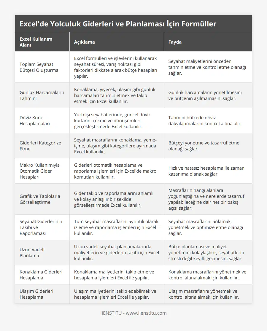 Toplam Seyahat Bütçesi Oluşturma, Excel formülleri ve işlevlerini kullanarak seyahat süresi, varış noktası gibi faktörleri dikkate alarak bütçe hesapları yapılır, Seyahat maliyetlerini önceden tahmin etme ve kontrol etme olanağı sağlar, Günlük Harcamaların Tahmini, Konaklama, yiyecek, ulaşım gibi günlük harcamaları tahmin etmek ve takip etmek için Excel kullanılır, Günlük harcamaların yönetilmesini ve bütçenin aşılmamasını sağlar, Döviz Kuru Hesaplamaları, Yurtdışı seyahatlerinde, güncel döviz kurlarını çekme ve dönüşümleri gerçekleştirmede Excel kullanılır, Tahmini bütçede döviz dalgalanmalarını kontrol altına alır, Giderleri Kategorize Etme, Seyahat masraflarını konaklama, yeme-içme, ulaşım gibi kategorilere ayırmada Excel kullanılır, Bütçeyi yönetme ve tasarruf etme olanağı sağlar, Makro Kullanımıyla Otomatik Gider Hesapları, Giderleri otomatik hesaplama ve raporlama işlemleri için Excel'de makro komutları kullanılır, Hızlı ve hatasız hesaplama ile zaman kazanıma olanak sağlar, Grafik ve Tablolarla Görselleştirme, Gider takip ve raporlamalarını anlamlı ve kolay anlaşılır bir şekilde görselleştirmede Excel kullanılır, Masrafların hangi alanlara yoğunlaştığına ve nerelerde tasarruf yapılabileceğine dair net bir bakış açısı sağlar, Seyahat Giderlerinin Takibi ve Raporlaması, Tüm seyahat masraflarını ayrıntılı olarak izleme ve raporlama işlemleri için Excel kullanılır, Seyahat masraflarını anlamak, yönetmek ve optimize etme olanağı sağlar, Uzun Vadeli Planlama, Uzun vadeli seyahat planlamalarında maliyetlerin ve giderlerin takibi için Excel kullanılır, Bütçe planlaması ve maliyet yönetimini kolaylaştırır, seyahatlerin stresli değil keyifli geçmesini sağlar, Konaklama Giderleri Hesaplama, Konaklama maliyetlerini takip etme ve hesaplama işlemleri Excel ile yapılır, Konaklama masraflarını yönetmek ve kontrol altına almak için kullanılır, Ulaşım Giderleri Hesaplama, Ulaşım maliyetlerini takip edebilmek ve hesaplama işlemleri Excel ile yapılır, Ulaşım masraflarını yönetmek ve kontrol altına almak için kullanılır