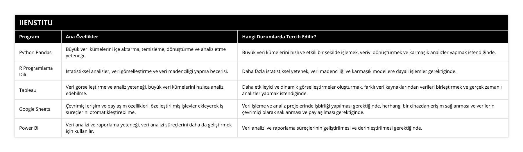 Python Pandas, Büyük veri kümelerini içe aktarma, temizleme, dönüştürme ve analiz etme yeteneği, Büyük veri kümelerini hızlı ve etkili bir şekilde işlemek, veriyi dönüştürmek ve karmaşık analizler yapmak istendiğinde, R Programlama Dili, İstatistiksel analizler, veri görselleştirme ve veri madenciliği yapma becerisi, Daha fazla istatistiksel yetenek, veri madenciliği ve karmaşık modellere dayalı işlemler gerektiğinde, Tableau, Veri görselleştirme ve analiz yeteneği, büyük veri kümelerini hızlıca analiz edebilme, Daha etkileyici ve dinamik görselleştirmeler oluşturmak, farklı veri kaynaklarından verileri birleştirmek ve gerçek zamanlı analizler yapmak istendiğinde, Google Sheets, Çevrimiçi erişim ve paylaşım özellikleri, özelleştirilmiş işlevler ekleyerek iş süreçlerini otomatikleştirebilme, Veri işleme ve analiz projelerinde işbirliği yapılması gerektiğinde, herhangi bir cihazdan erişim sağlanması ve verilerin çevrimiçi olarak saklanması ve paylaşılması gerektiğinde, Power BI, Veri analizi ve raporlama yeteneği, veri analizi süreçlerini daha da geliştirmek için kullanılır, Veri analizi ve raporlama süreçlerinin geliştirilmesi ve derinleştirilmesi gerektiğinde