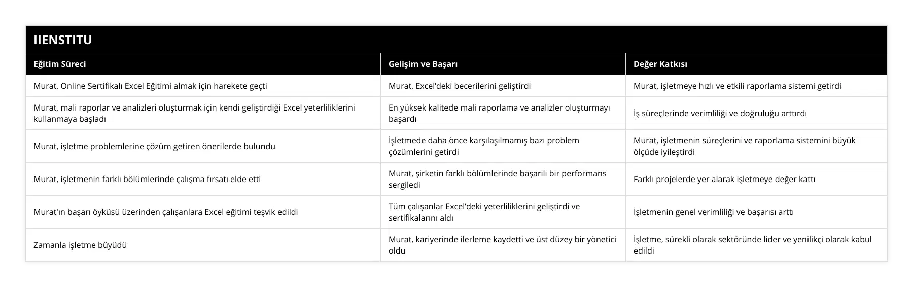 Murat, Online Sertifikalı Excel Eğitimi almak için harekete geçti, Murat, Excel’deki becerilerini geliştirdi, Murat, işletmeye hızlı ve etkili raporlama sistemi getirdi, Murat, mali raporlar ve analizleri oluşturmak için kendi geliştirdiği Excel yeterliliklerini kullanmaya başladı, En yüksek kalitede mali raporlama ve analizler oluşturmayı başardı, İş süreçlerinde verimliliği ve doğruluğu arttırdı, Murat, işletme problemlerine çözüm getiren önerilerde bulundu, İşletmede daha önce karşılaşılmamış bazı problem çözümlerini getirdi, Murat, işletmenin süreçlerini ve raporlama sistemini büyük ölçüde iyileştirdi, Murat, işletmenin farklı bölümlerinde çalışma fırsatı elde etti, Murat, şirketin farklı bölümlerinde başarılı bir performans sergiledi, Farklı projelerde yer alarak işletmeye değer kattı, Murat'ın başarı öyküsü üzerinden çalışanlara Excel eğitimi teşvik edildi, Tüm çalışanlar Excel’deki yeterliliklerini geliştirdi ve sertifikalarını aldı, İşletmenin genel verimliliği ve başarısı arttı, Zamanla işletme büyüdü, Murat, kariyerinde ilerleme kaydetti ve üst düzey bir yönetici oldu, İşletme, sürekli olarak sektöründe lider ve yenilikçi olarak kabul edildi