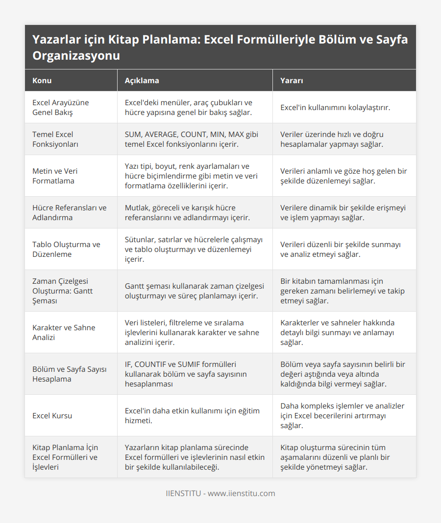 Excel Arayüzüne Genel Bakış, Excel'deki menüler, araç çubukları ve hücre yapısına genel bir bakış sağlar, Excel'in kullanımını kolaylaştırır, Temel Excel Fonksiyonları, SUM, AVERAGE, COUNT, MIN, MAX gibi temel Excel fonksiyonlarını içerir, Veriler üzerinde hızlı ve doğru hesaplamalar yapmayı sağlar, Metin ve Veri Formatlama, Yazı tipi, boyut, renk ayarlamaları ve hücre biçimlendirme gibi metin ve veri formatlama özelliklerini içerir, Verileri anlamlı ve göze hoş gelen bir şekilde düzenlemeyi sağlar, Hücre Referansları ve Adlandırma, Mutlak, göreceli ve karışık hücre referanslarını ve adlandırmayı içerir, Verilere dinamik bir şekilde erişmeyi ve işlem yapmayı sağlar, Tablo Oluşturma ve Düzenleme, Sütunlar, satırlar ve hücrelerle çalışmayı ve tablo oluşturmayı ve düzenlemeyi içerir, Verileri düzenli bir şekilde sunmayı ve analiz etmeyi sağlar, Zaman Çizelgesi Oluşturma: Gantt Şeması, Gantt şeması kullanarak zaman çizelgesi oluşturmayı ve süreç planlamayı içerir, Bir kitabın tamamlanması için gereken zamanı belirlemeyi ve takip etmeyi sağlar, Karakter ve Sahne Analizi, Veri listeleri, filtreleme ve sıralama işlevlerini kullanarak karakter ve sahne analizini içerir, Karakterler ve sahneler hakkında detaylı bilgi sunmayı ve anlamayı sağlar, Bölüm ve Sayfa Sayısı Hesaplama, IF, COUNTIF ve SUMIF formülleri kullanarak bölüm ve sayfa sayısının hesaplanması, Bölüm veya sayfa sayısının belirli bir değeri aştığında veya altında kaldığında bilgi vermeyi sağlar, Excel Kursu, Excel'in daha etkin kullanımı için eğitim hizmeti, Daha kompleks işlemler ve analizler için Excel becerilerini artırmayı sağlar, Kitap Planlama İçin Excel Formülleri ve İşlevleri, Yazarların kitap planlama sürecinde Excel formülleri ve işlevlerinin nasıl etkin bir şekilde kullanılabileceği, Kitap oluşturma sürecinin tüm aşamalarını düzenli ve planlı bir şekilde yönetmeyi sağlar