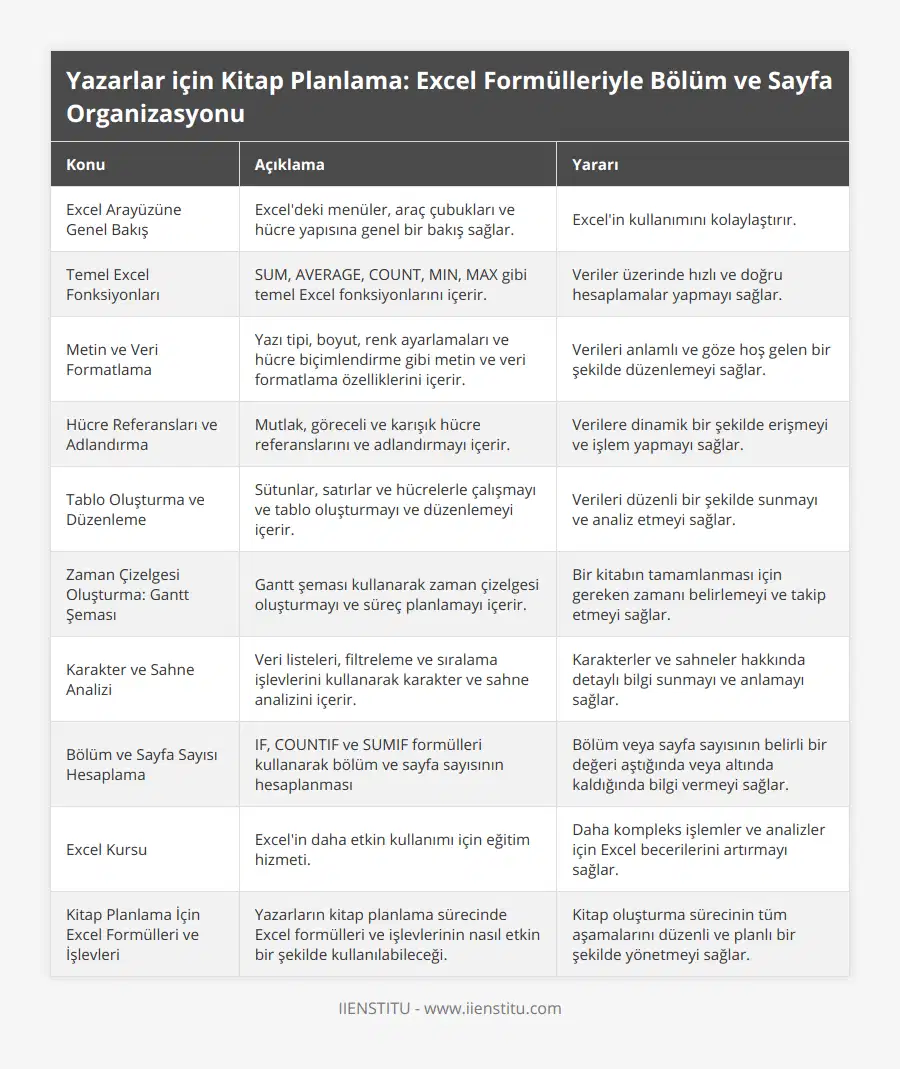 Excel Arayüzüne Genel Bakış, Excel'deki menüler, araç çubukları ve hücre yapısına genel bir bakış sağlar, Excel'in kullanımını kolaylaştırır, Temel Excel Fonksiyonları, SUM, AVERAGE, COUNT, MIN, MAX gibi temel Excel fonksiyonlarını içerir, Veriler üzerinde hızlı ve doğru hesaplamalar yapmayı sağlar, Metin ve Veri Formatlama, Yazı tipi, boyut, renk ayarlamaları ve hücre biçimlendirme gibi metin ve veri formatlama özelliklerini içerir, Verileri anlamlı ve göze hoş gelen bir şekilde düzenlemeyi sağlar, Hücre Referansları ve Adlandırma, Mutlak, göreceli ve karışık hücre referanslarını ve adlandırmayı içerir, Verilere dinamik bir şekilde erişmeyi ve işlem yapmayı sağlar, Tablo Oluşturma ve Düzenleme, Sütunlar, satırlar ve hücrelerle çalışmayı ve tablo oluşturmayı ve düzenlemeyi içerir, Verileri düzenli bir şekilde sunmayı ve analiz etmeyi sağlar, Zaman Çizelgesi Oluşturma: Gantt Şeması, Gantt şeması kullanarak zaman çizelgesi oluşturmayı ve süreç planlamayı içerir, Bir kitabın tamamlanması için gereken zamanı belirlemeyi ve takip etmeyi sağlar, Karakter ve Sahne Analizi, Veri listeleri, filtreleme ve sıralama işlevlerini kullanarak karakter ve sahne analizini içerir, Karakterler ve sahneler hakkında detaylı bilgi sunmayı ve anlamayı sağlar, Bölüm ve Sayfa Sayısı Hesaplama, IF, COUNTIF ve SUMIF formülleri kullanarak bölüm ve sayfa sayısının hesaplanması, Bölüm veya sayfa sayısının belirli bir değeri aştığında veya altında kaldığında bilgi vermeyi sağlar, Excel Kursu, Excel'in daha etkin kullanımı için eğitim hizmeti, Daha kompleks işlemler ve analizler için Excel becerilerini artırmayı sağlar, Kitap Planlama İçin Excel Formülleri ve İşlevleri, Yazarların kitap planlama sürecinde Excel formülleri ve işlevlerinin nasıl etkin bir şekilde kullanılabileceği, Kitap oluşturma sürecinin tüm aşamalarını düzenli ve planlı bir şekilde yönetmeyi sağlar