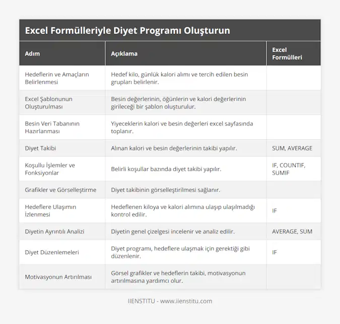 Hedeflerin ve Amaçların Belirlenmesi, Hedef kilo, günlük kalori alımı ve tercih edilen besin grupları belirlenir, , Excel Şablonunun Oluşturulması, Besin değerlerinin, öğünlerin ve kalori değerlerinin girileceği bir şablon oluşturulur, , Besin Veri Tabanının Hazırlanması, Yiyeceklerin kalori ve besin değerleri excel sayfasında toplanır, , Diyet Takibi, Alınan kalori ve besin değerlerinin takibi yapılır, SUM, AVERAGE, Koşullu İşlemler ve Fonksiyonlar, Belirli koşullar bazında diyet takibi yapılır, IF, COUNTIF, SUMIF, Grafikler ve Görselleştirme, Diyet takibinin görselleştirilmesi sağlanır, , Hedeflere Ulaşımın İzlenmesi, Hedeflenen kiloya ve kalori alımına ulaşıp ulaşılmadığı kontrol edilir, IF, Diyetin Ayrıntılı Analizi, Diyetin genel çizelgesi incelenir ve analiz edilir, AVERAGE, SUM, Diyet Düzenlemeleri, Diyet programı, hedeflere ulaşmak için gerektiği gibi düzenlenir, IF, Motivasyonun Artırılması, Görsel grafikler ve hedeflerin takibi, motivasyonun artırılmasına yardımcı olur,