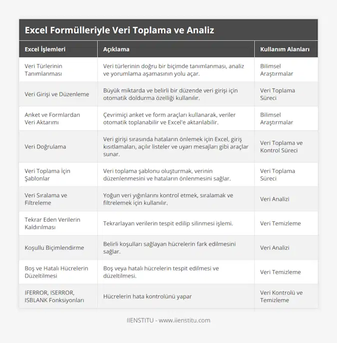 Veri Türlerinin Tanımlanması, Veri türlerinin doğru bir biçimde tanımlanması, analiz ve yorumlama aşamasının yolu açar, Bilimsel Araştırmalar, Veri Girişi ve Düzenleme, Büyük miktarda ve belirli bir düzende veri girişi için otomatik doldurma özelliği kullanılır, Veri Toplama Süreci, Anket ve Formlardan Veri Aktarımı, Çevrimiçi anket ve form araçları kullanarak, veriler otomatik toplanabilir ve Excel'e aktarılabilir, Bilimsel Araştırmalar, Veri Doğrulama, Veri girişi sırasında hataların önlemek için Excel, giriş kısıtlamaları, açılır listeler ve uyarı mesajları gibi araçlar sunar, Veri Toplama ve Kontrol Süreci, Veri Toplama İçin Şablonlar, Veri toplama şablonu oluşturmak, verinin düzenlenmesini ve hataların önlenmesini sağlar, Veri Toplama Süreci, Veri Sıralama ve Filtreleme, Yoğun veri yığınlarını kontrol etmek, sıralamak ve filtrelemek için kullanılır, Veri Analizi, Tekrar Eden Verilerin Kaldırılması, Tekrarlayan verilerin tespit edilip silinmesi işlemi, Veri Temizleme, Koşullu Biçimlendirme, Belirli koşulları sağlayan hücrelerin fark edilmesini sağlar, Veri Analizi, Boş ve Hatalı Hücrelerin Düzeltilmesi, Boş veya hatalı hücrelerin tespit edilmesi ve düzeltilmesi, Veri Temizleme, IFERROR, ISERROR, ISBLANK Fonksiyonları, Hücrelerin hata kontrolünü yapar, Veri Kontrolü ve Temizleme